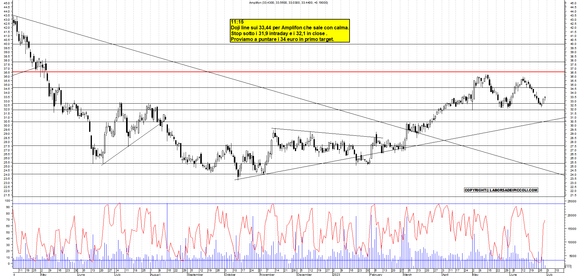 Grafico e analisi tecnica delle azioni Amplifon