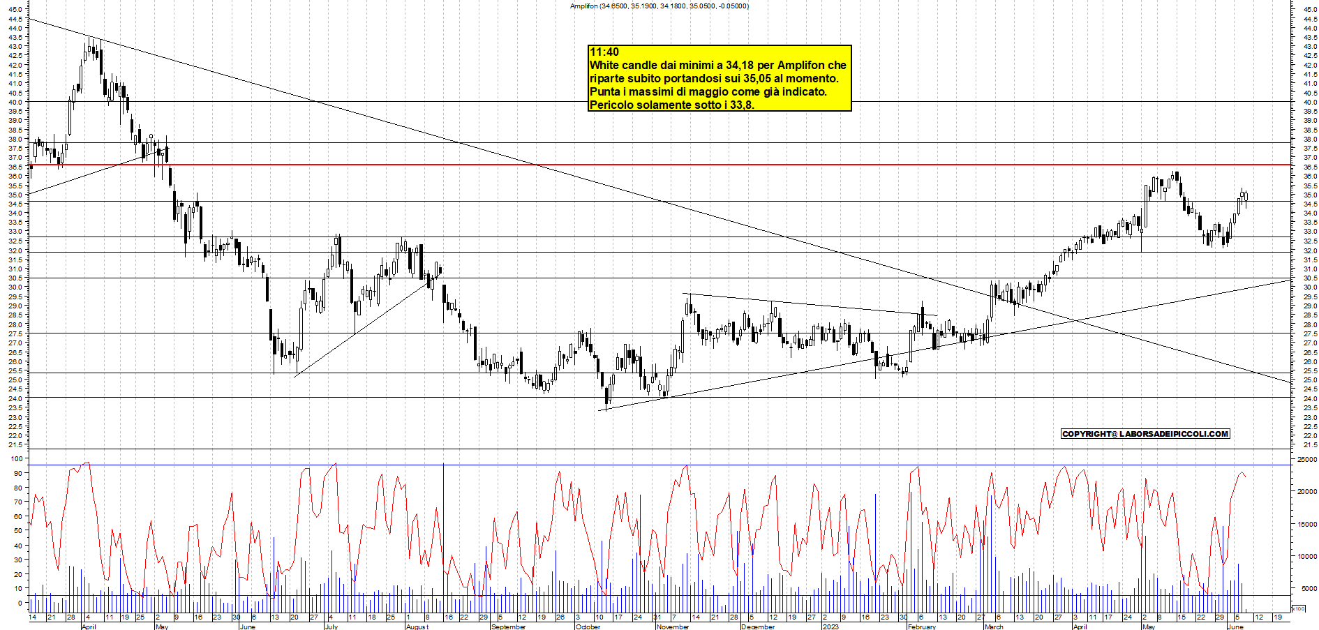 Grafico e analisi tecnica delle azioni Amplifon