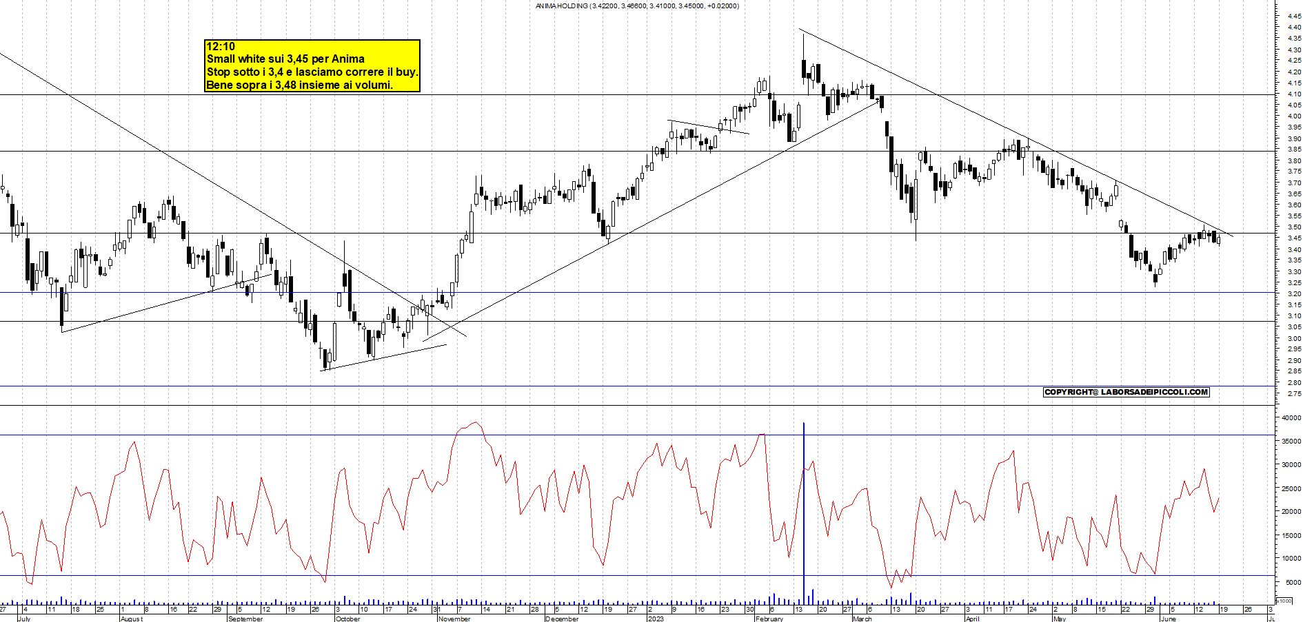 Grafico e analisi tecnica delle azioni Anima Holding