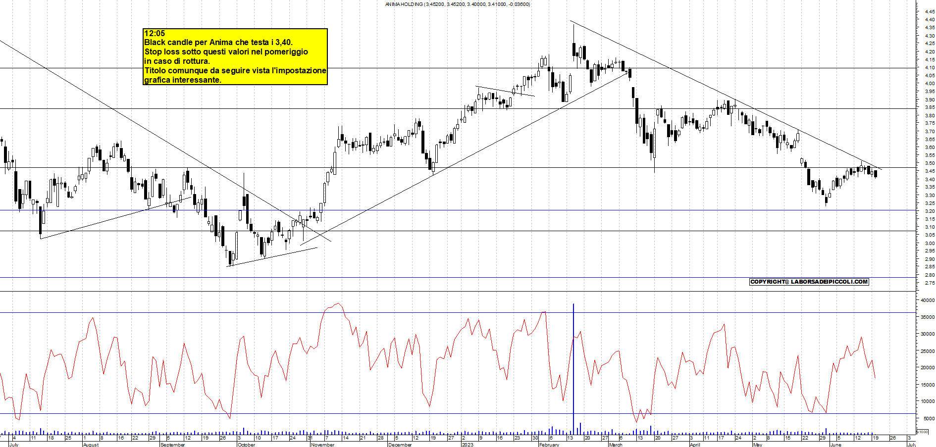 Grafico e analisi tecnica delle azioni Anima Holding