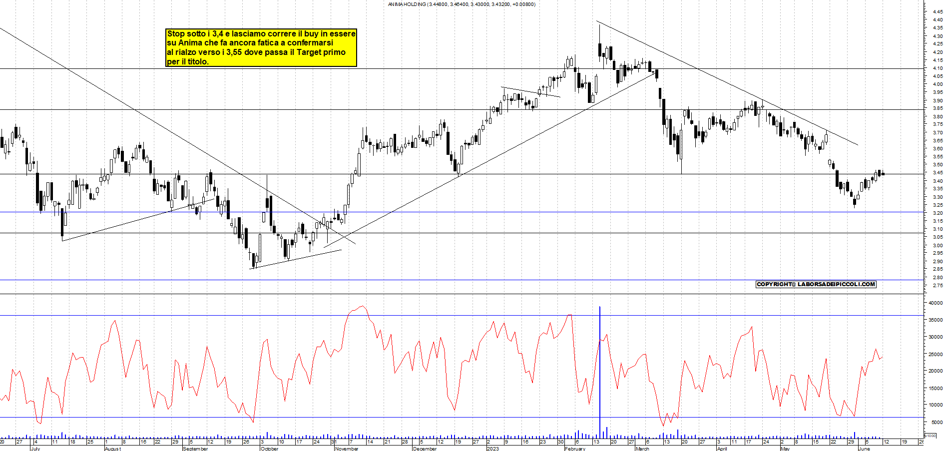 Grafico e analisi tecnica delle azioni Anima Holding