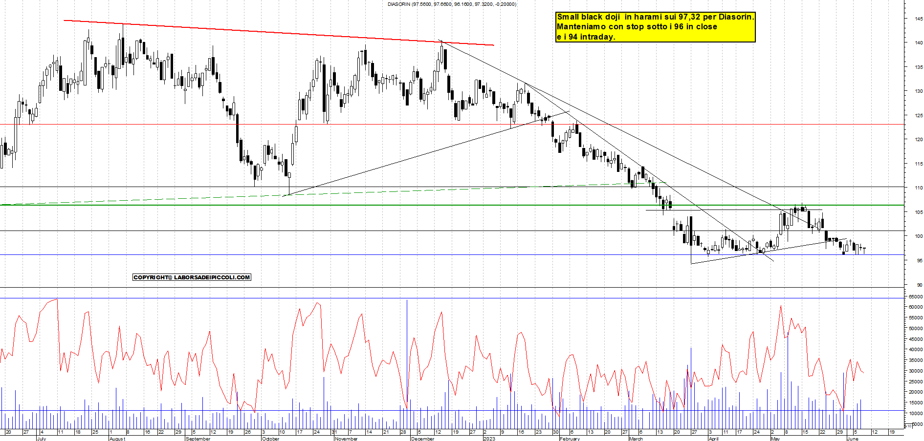 Grafico e analisi tecnica delle azioni Diasorin