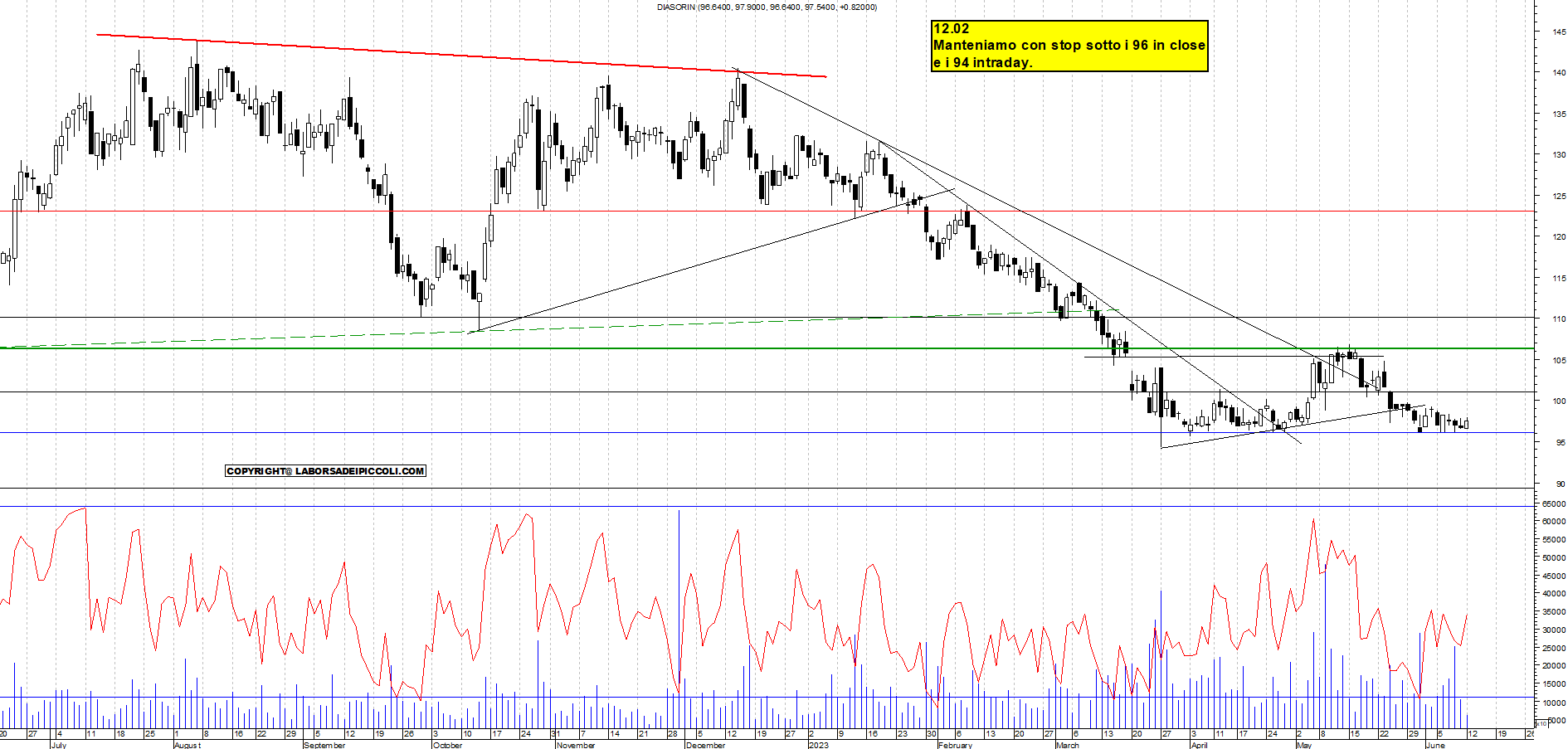 Grafico e analisi tecnica delle azioni Diasorin