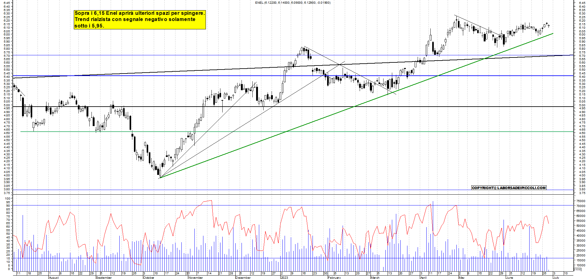 Grafico e analisi tecnica delle azioni Enel