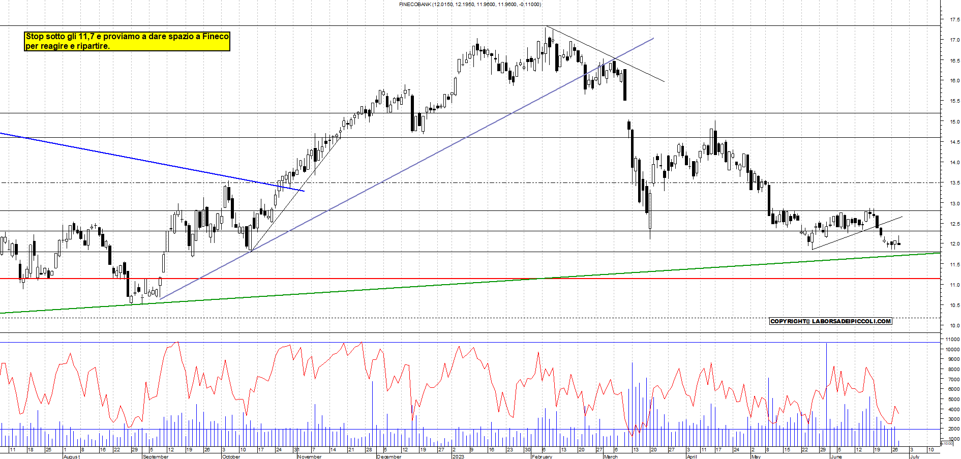 Grafico e analisi tecnica delle azioni Fineco Bank