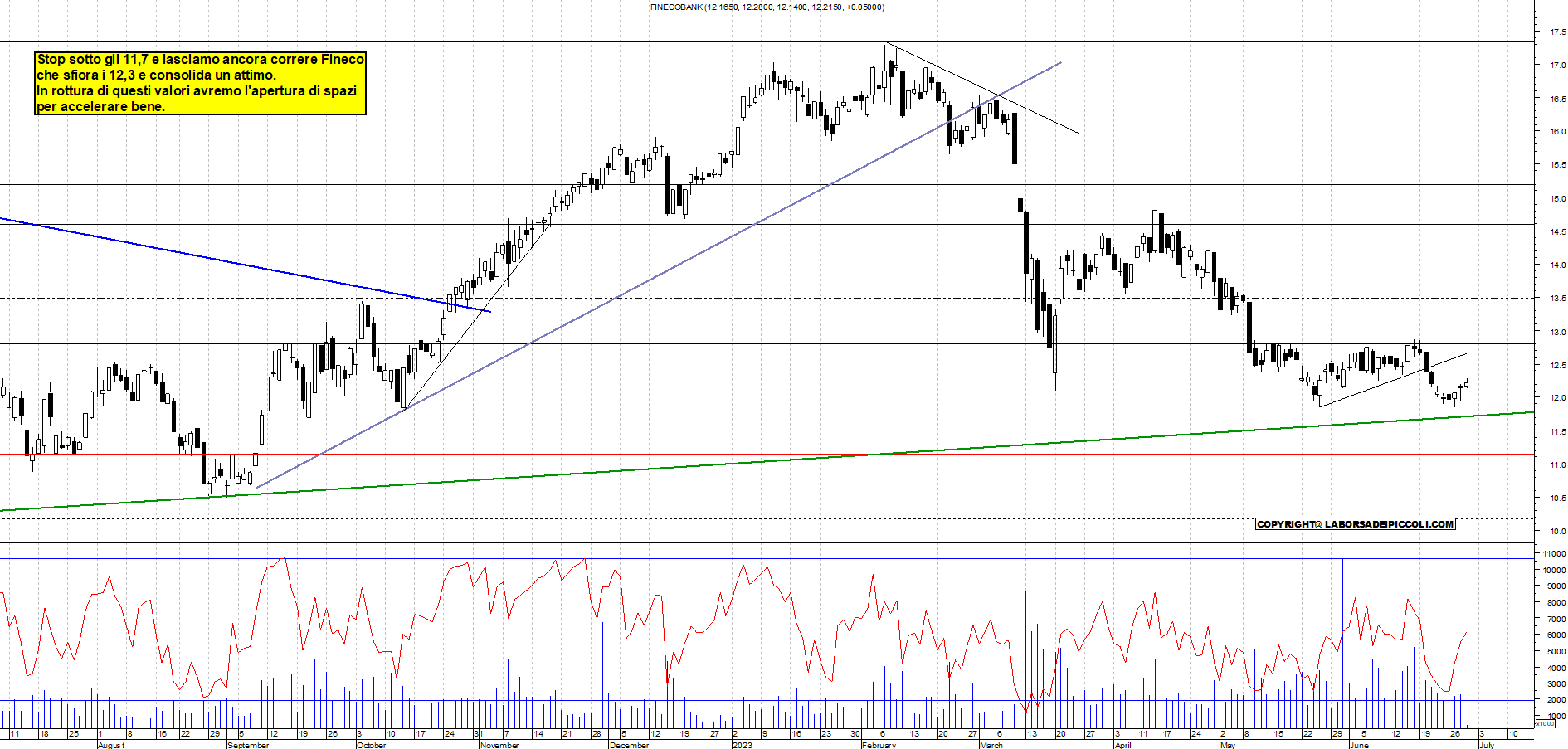 Grafico e analisi tecnica delle azioni Fineco Bank