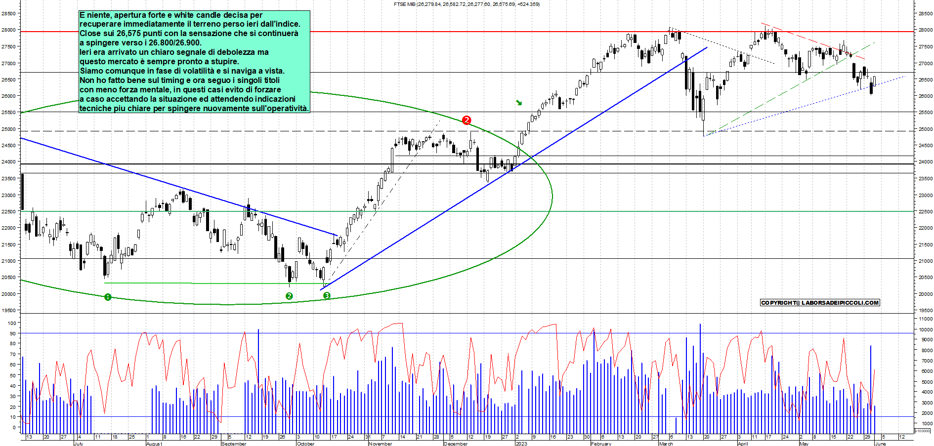 Grafico e analisi tecnica delle azioni Ftse-Mib