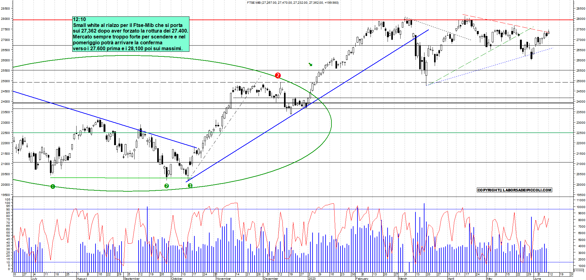 Grafico e analisi tecnica delle azioni Ftse-Mib