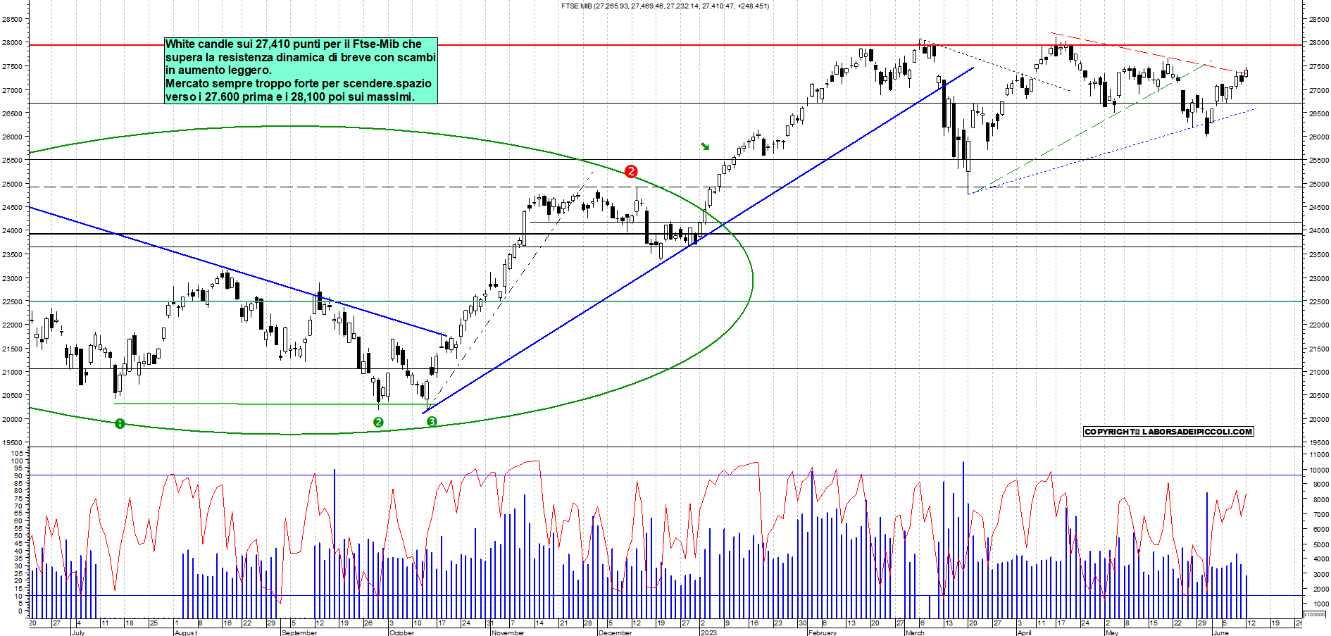 Grafico e analisi tecnica delle azioni Ftse-Mib