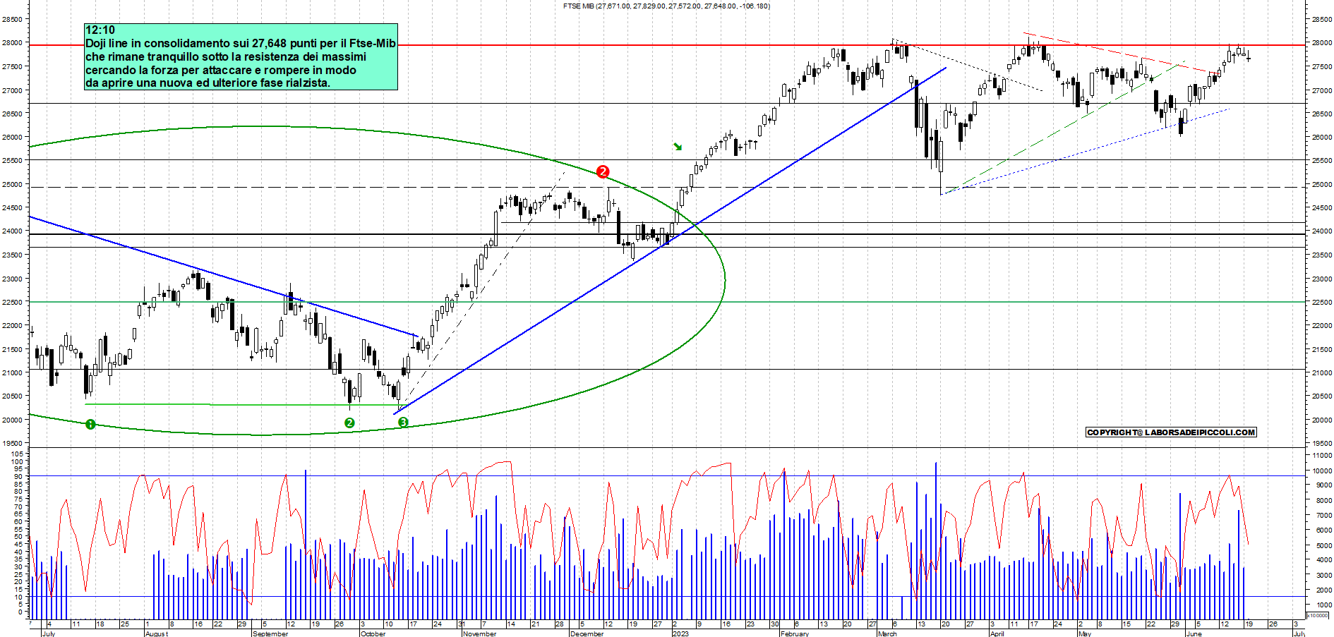 Grafico e analisi tecnica delle azioni Ftse-Mib