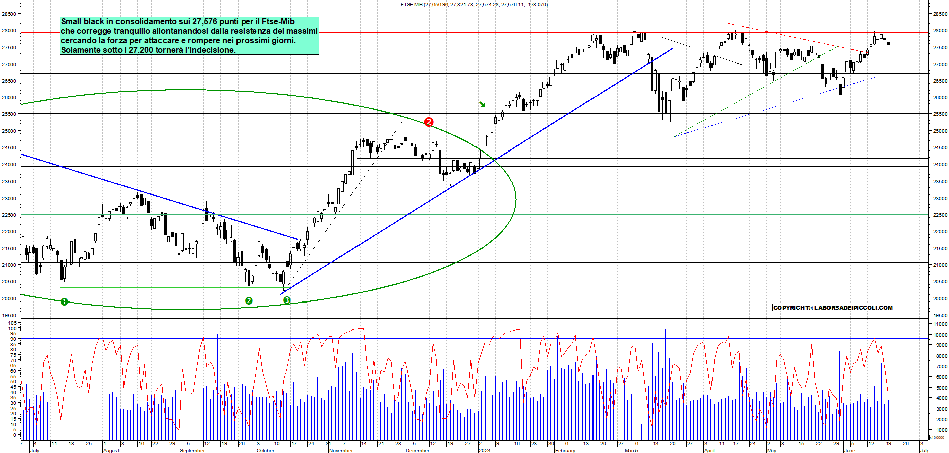 Grafico e analisi tecnica delle azioni Ftse-Mib