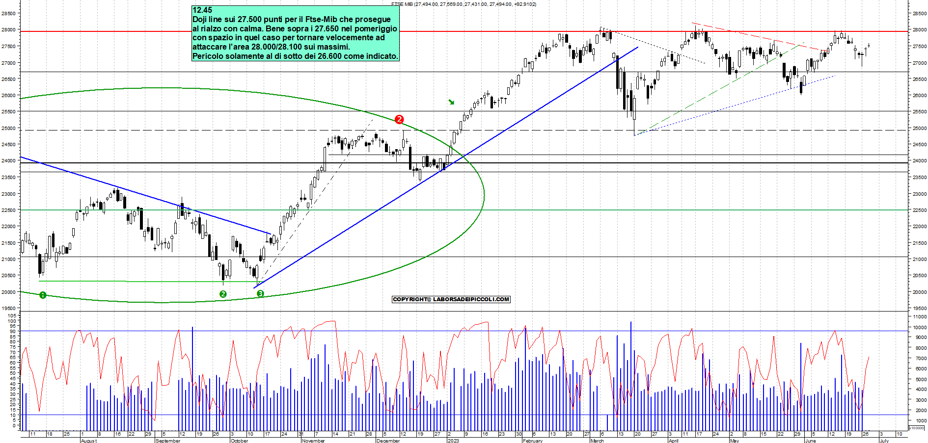 Grafico e analisi tecnica delle azioni Ftse-Mib