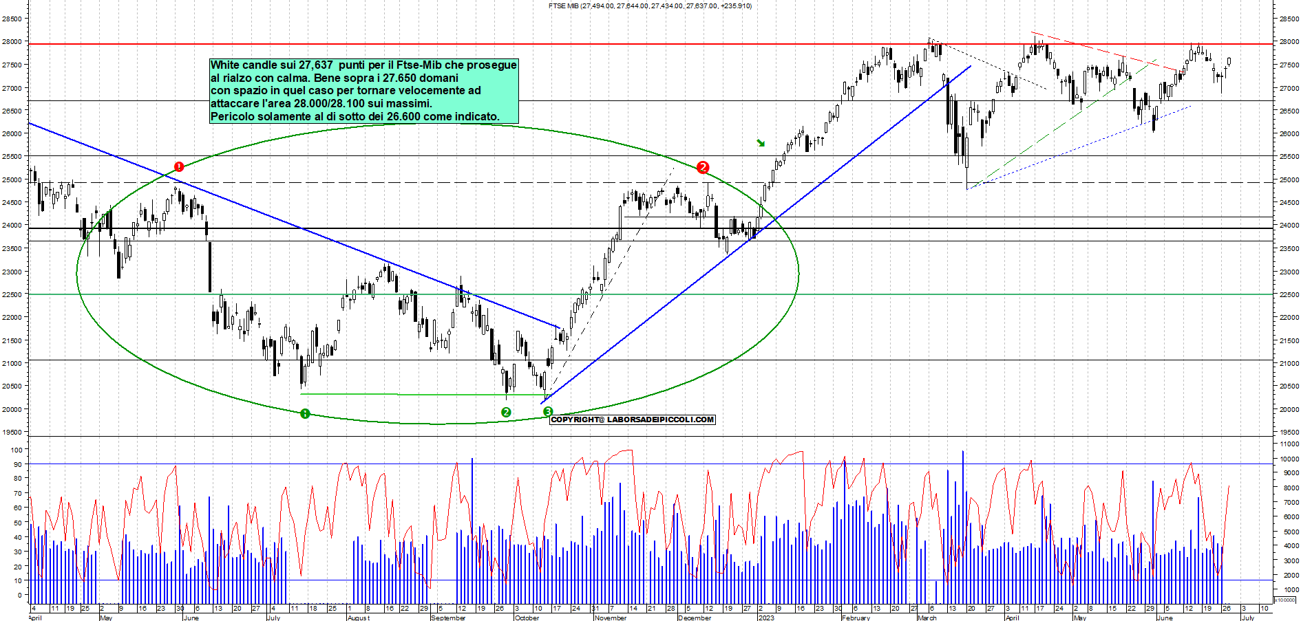 Grafico e analisi tecnica delle azioni Ftse-Mib