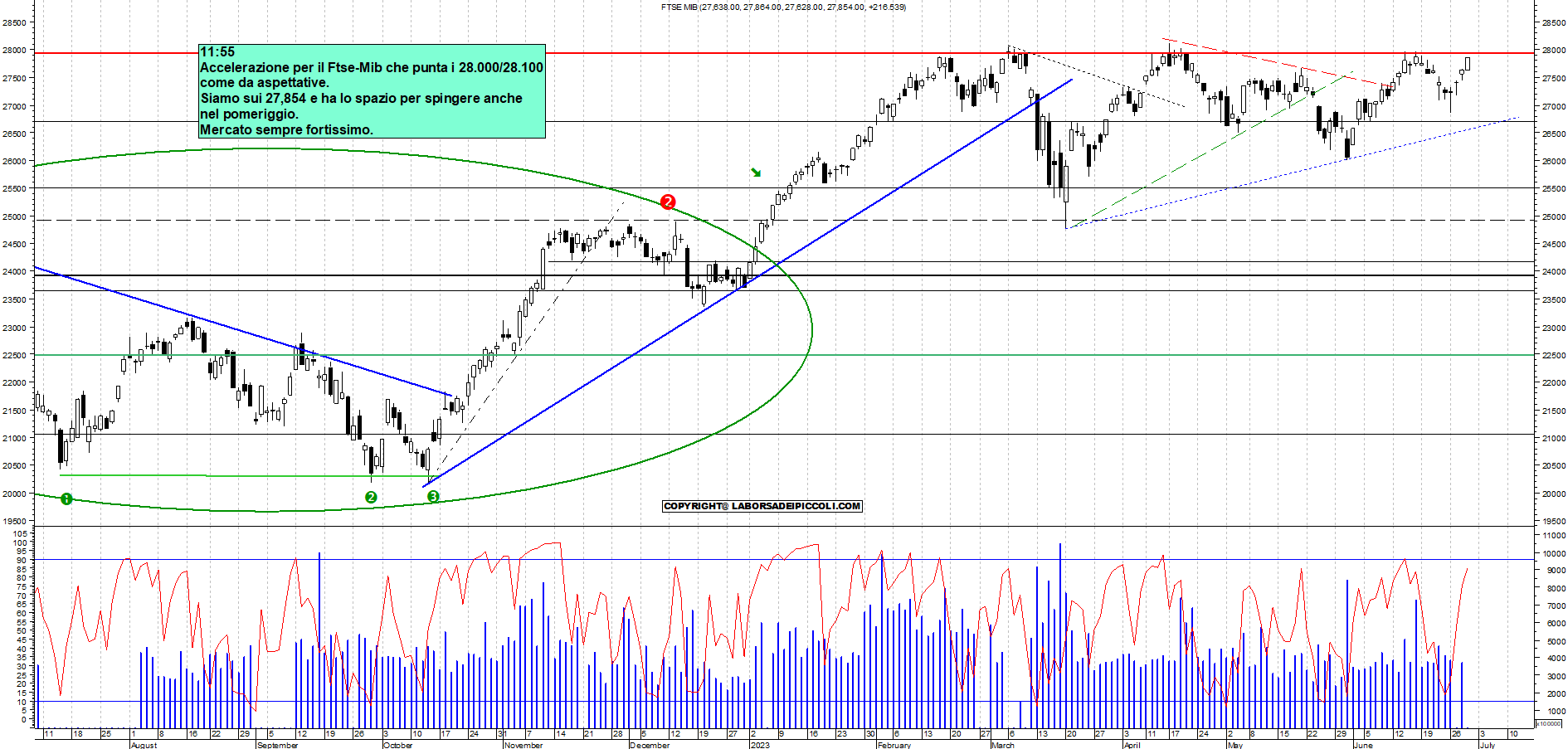 Grafico e analisi tecnica delle azioni Ftse-Mib