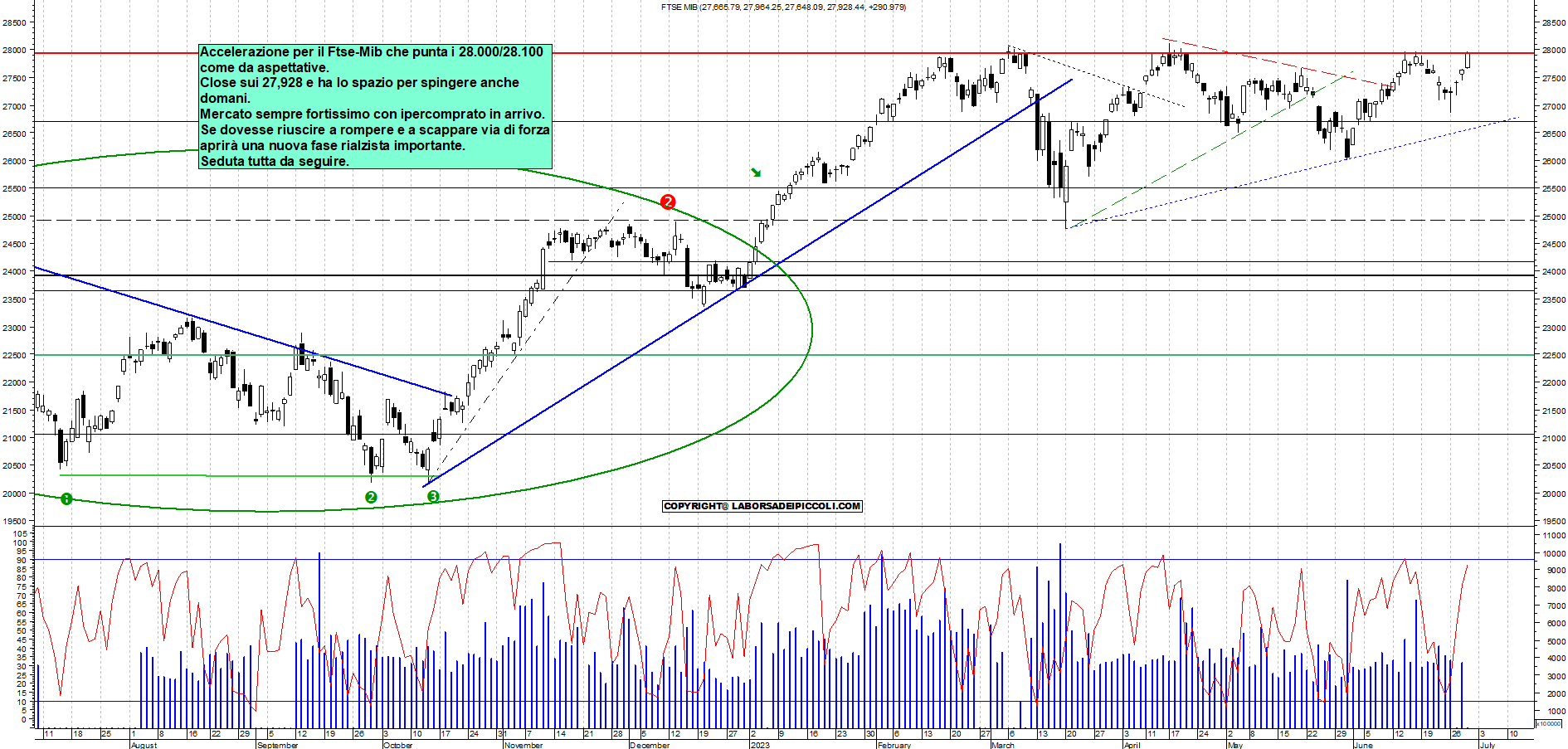 Grafico e analisi tecnica delle azioni Ftse-Mib