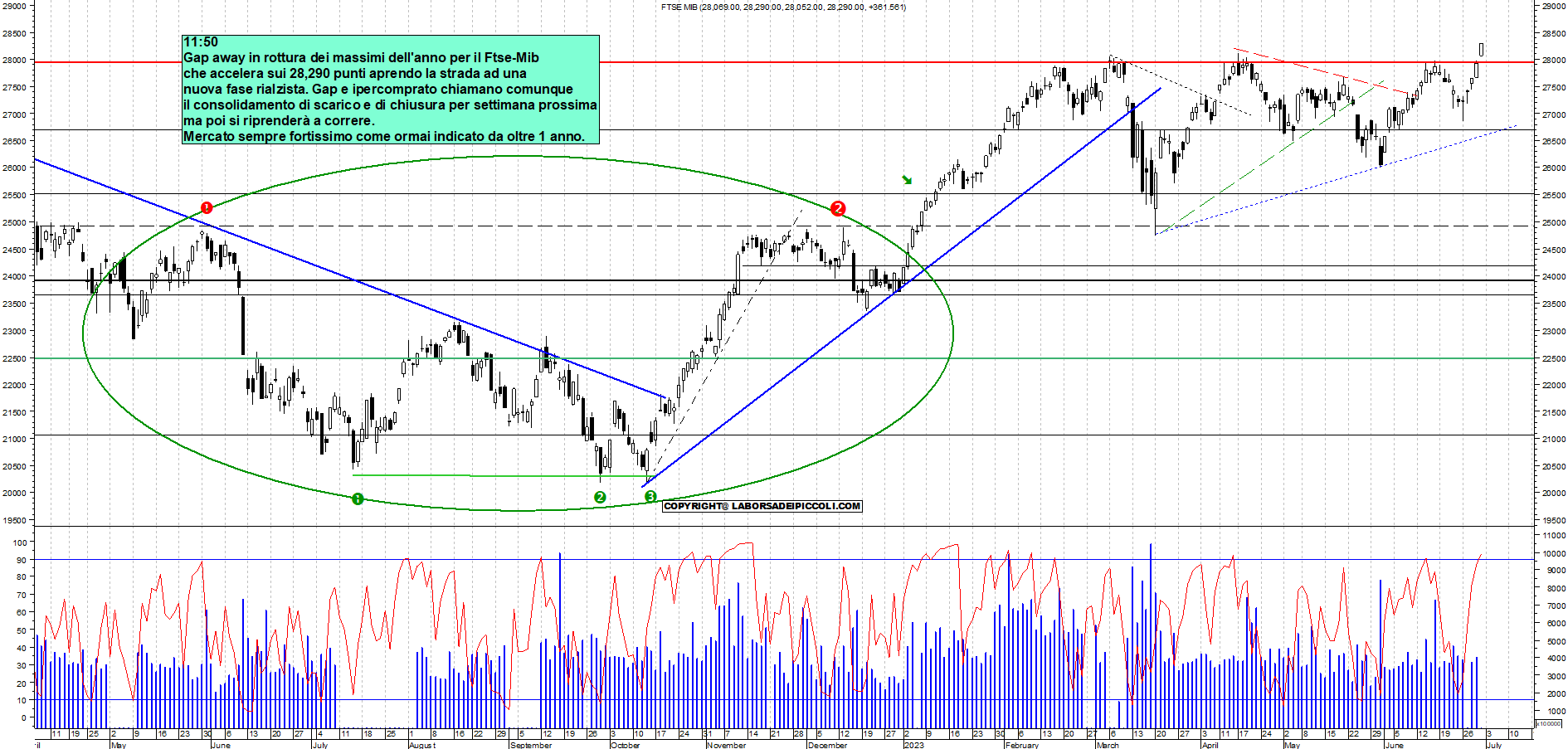 Grafico e analisi tecnica delle azioni Ftse-Mib