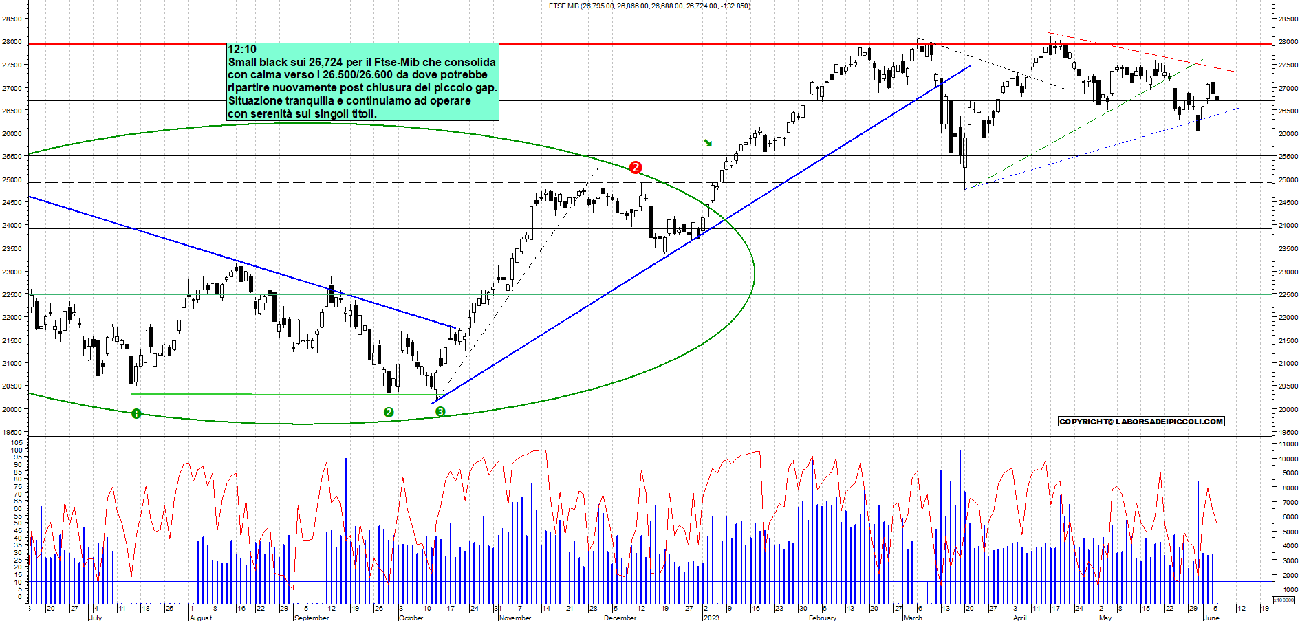 Grafico e analisi tecnica delle azioni Ftse-Mib