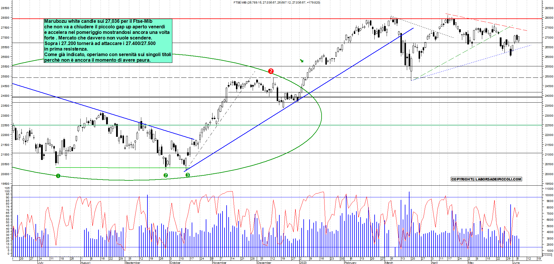 Grafico e analisi tecnica delle azioni Ftse-Mib