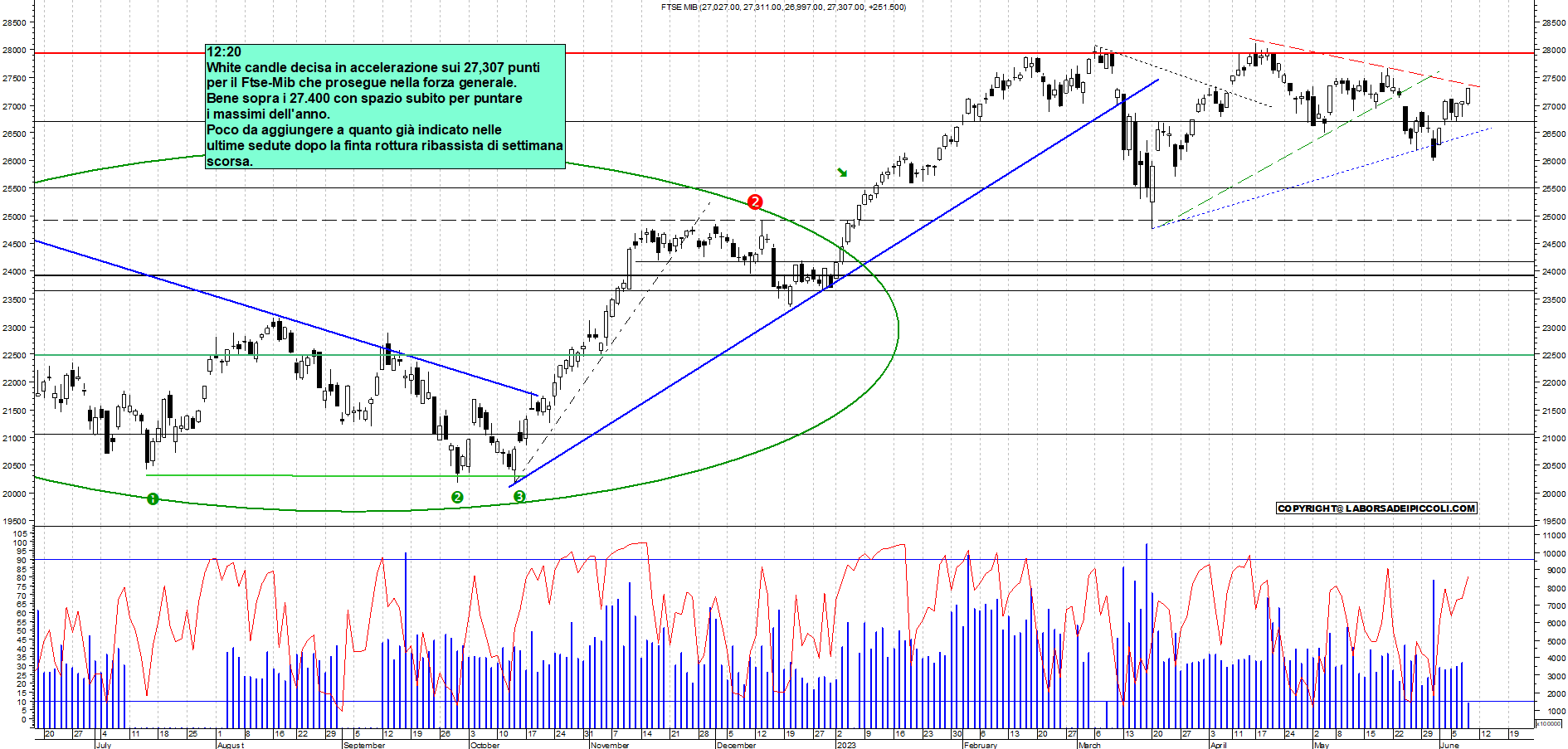 Grafico e analisi tecnica delle azioni Ftse-Mib