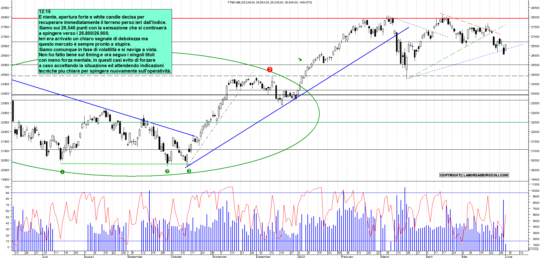 Grafico e analisi tecnica delle azioni Ftse-Mib