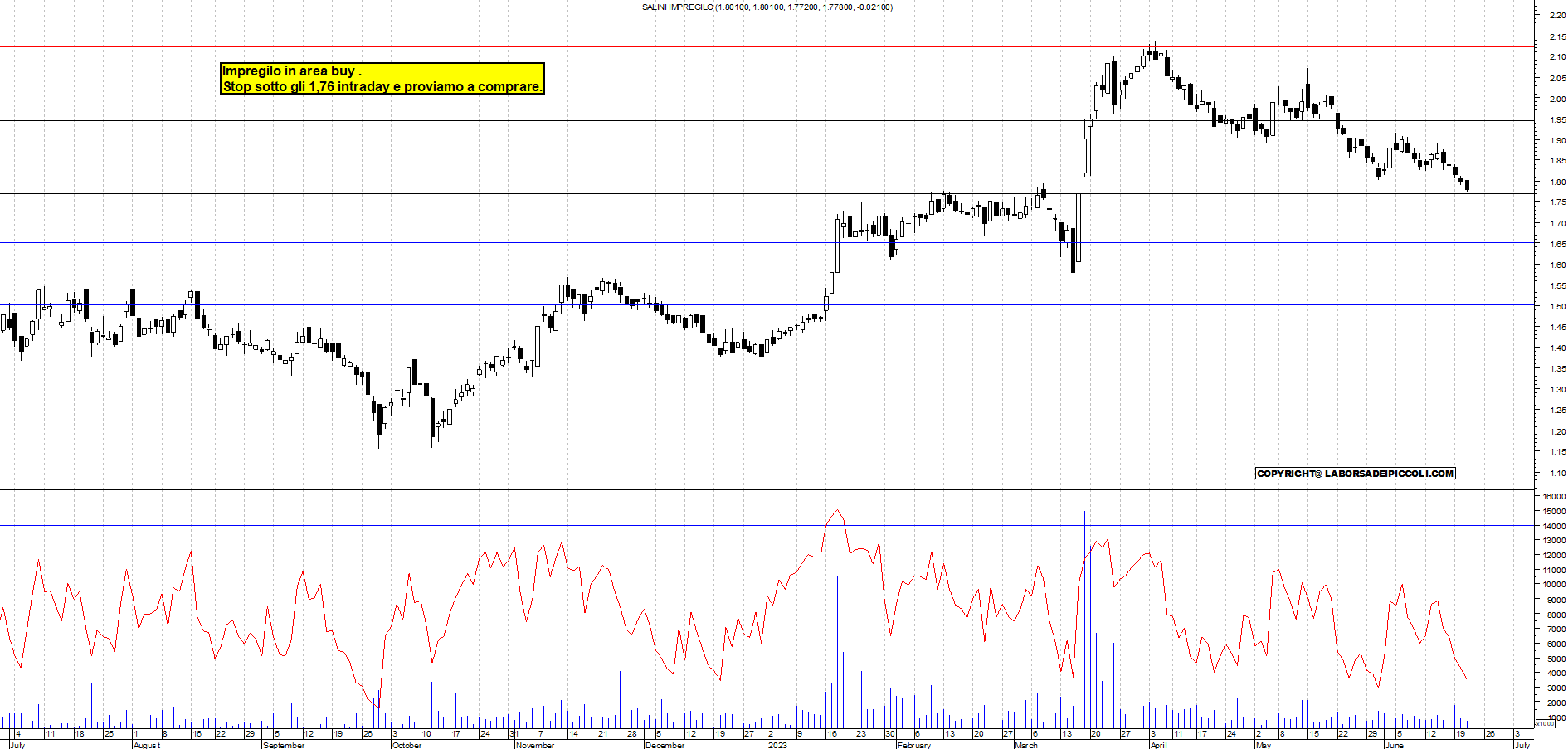 Grafico e analisi tecnica delle azioni Salini Imp.
