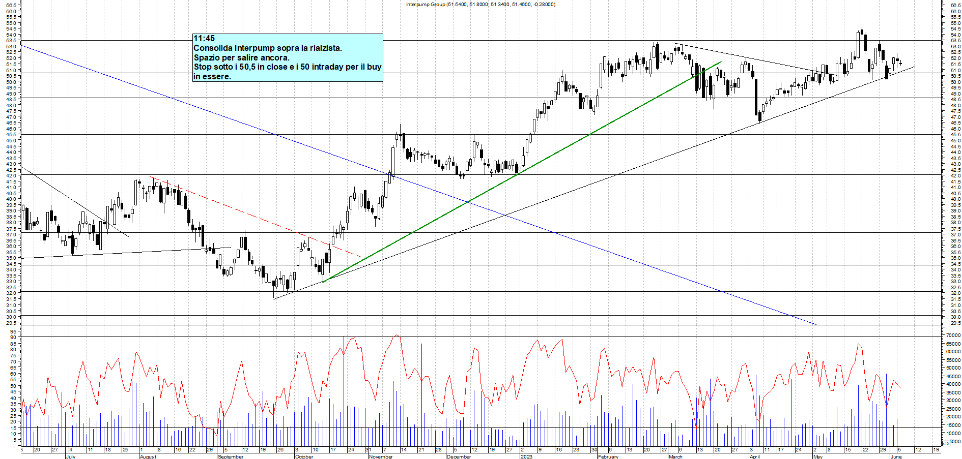 Grafico e analisi tecnica delle azioni Interpump