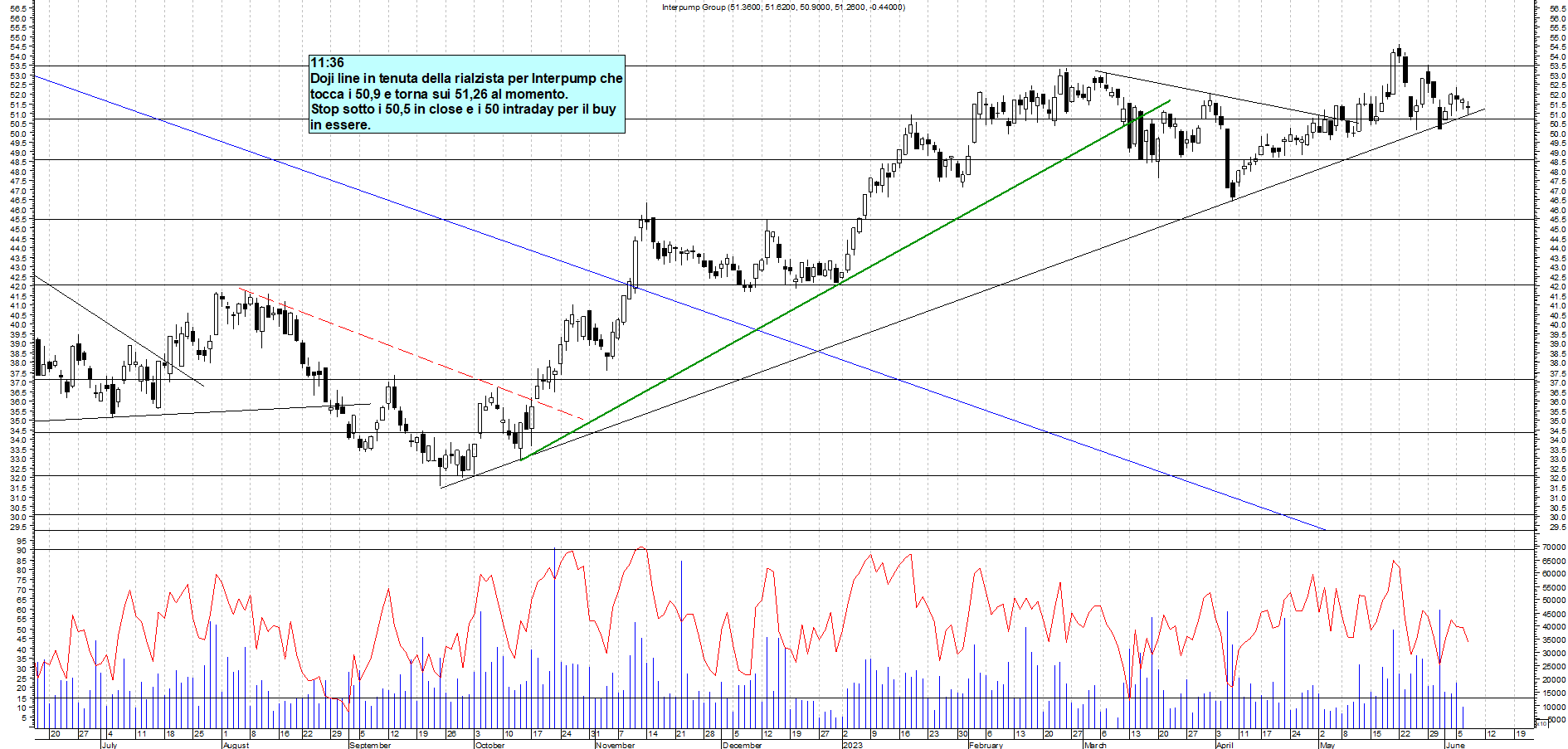 Grafico e analisi tecnica delle azioni Interpump
