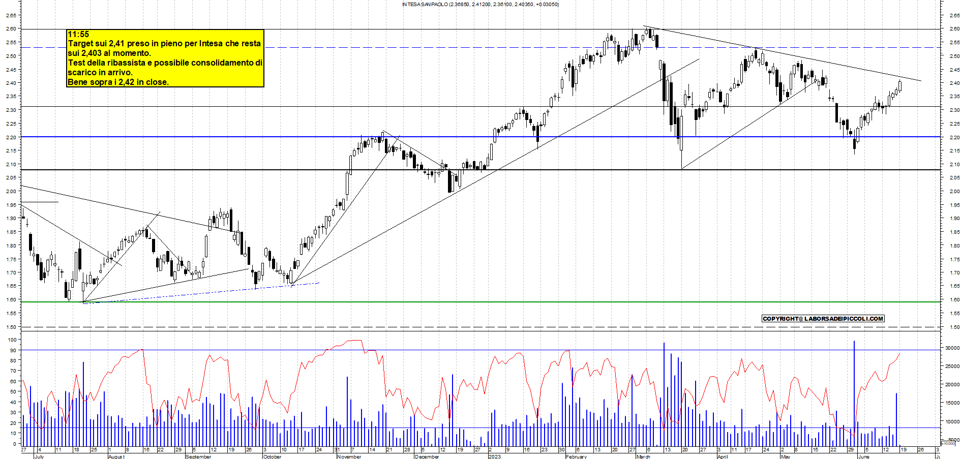 Grafico e analisi tecnica delle azioni Intesa SanPaolo
