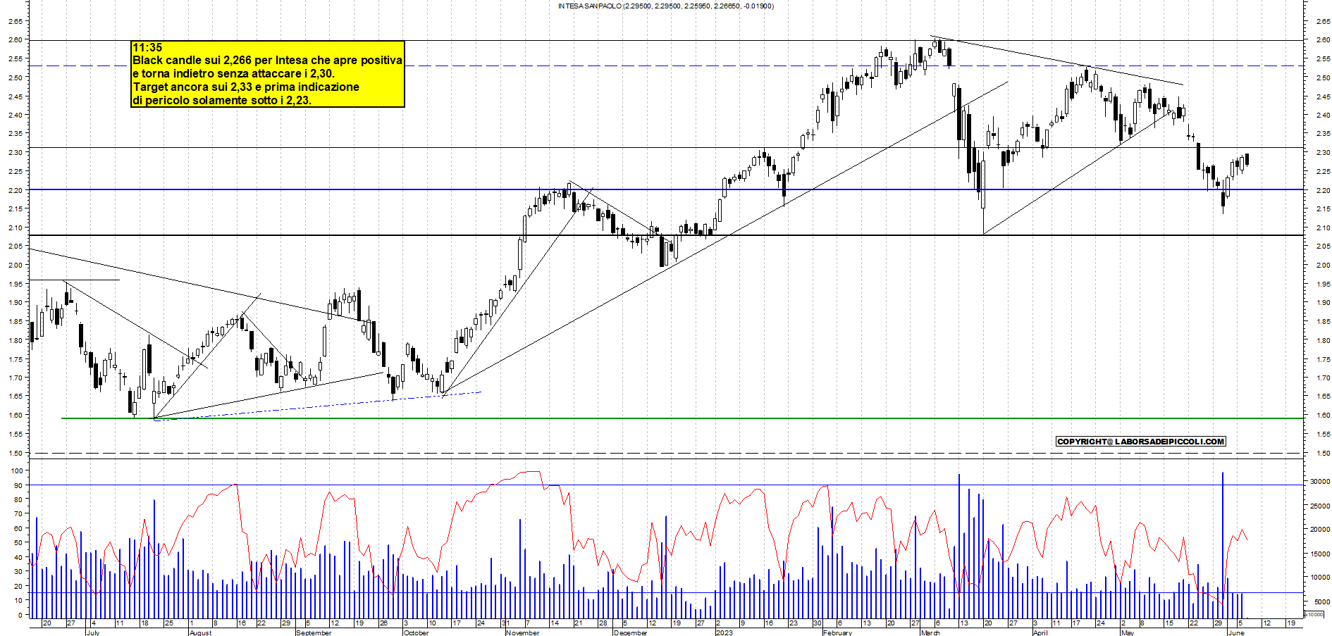 Grafico e analisi tecnica delle azioni Intesa SanPaolo