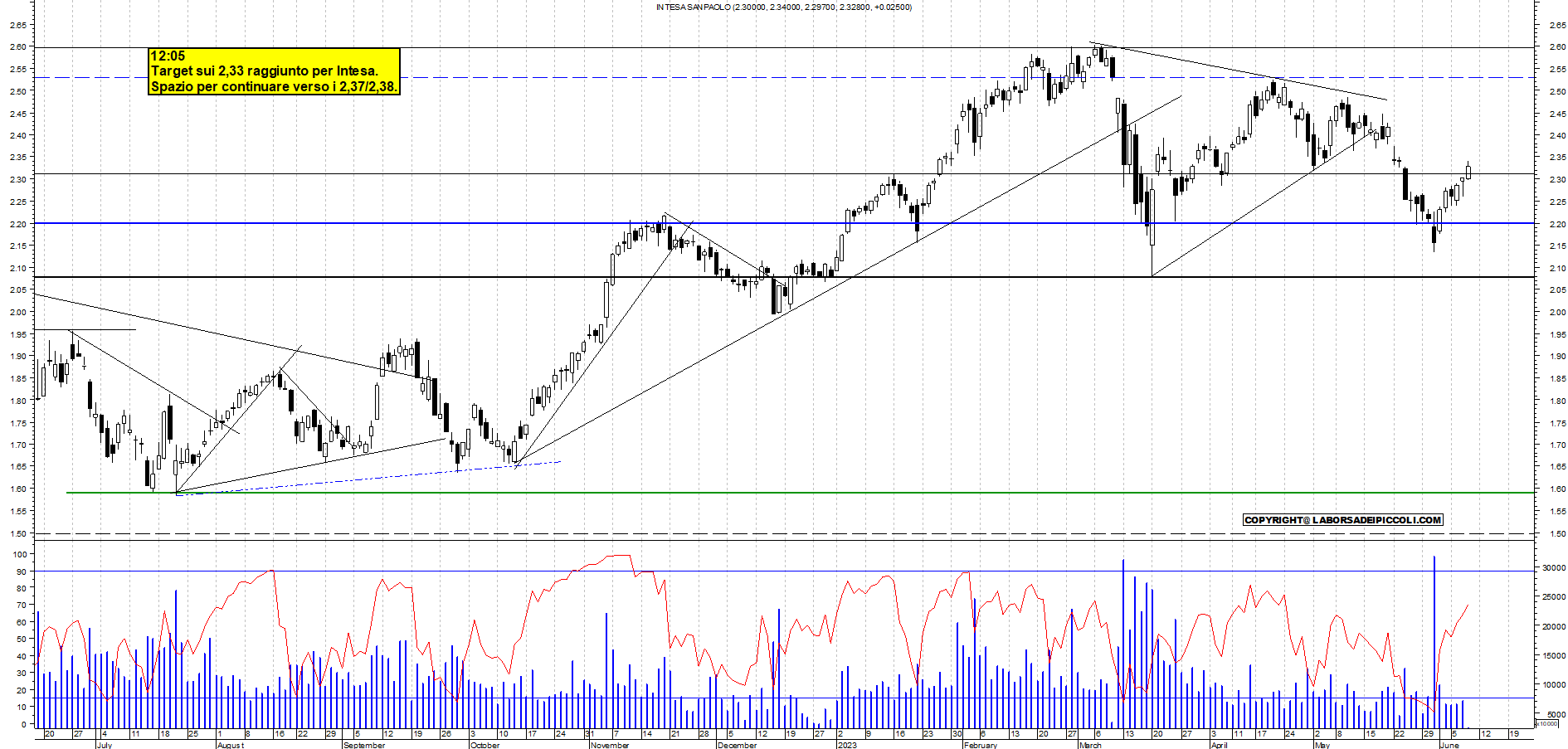 Grafico e analisi tecnica delle azioni Intesa SanPaolo