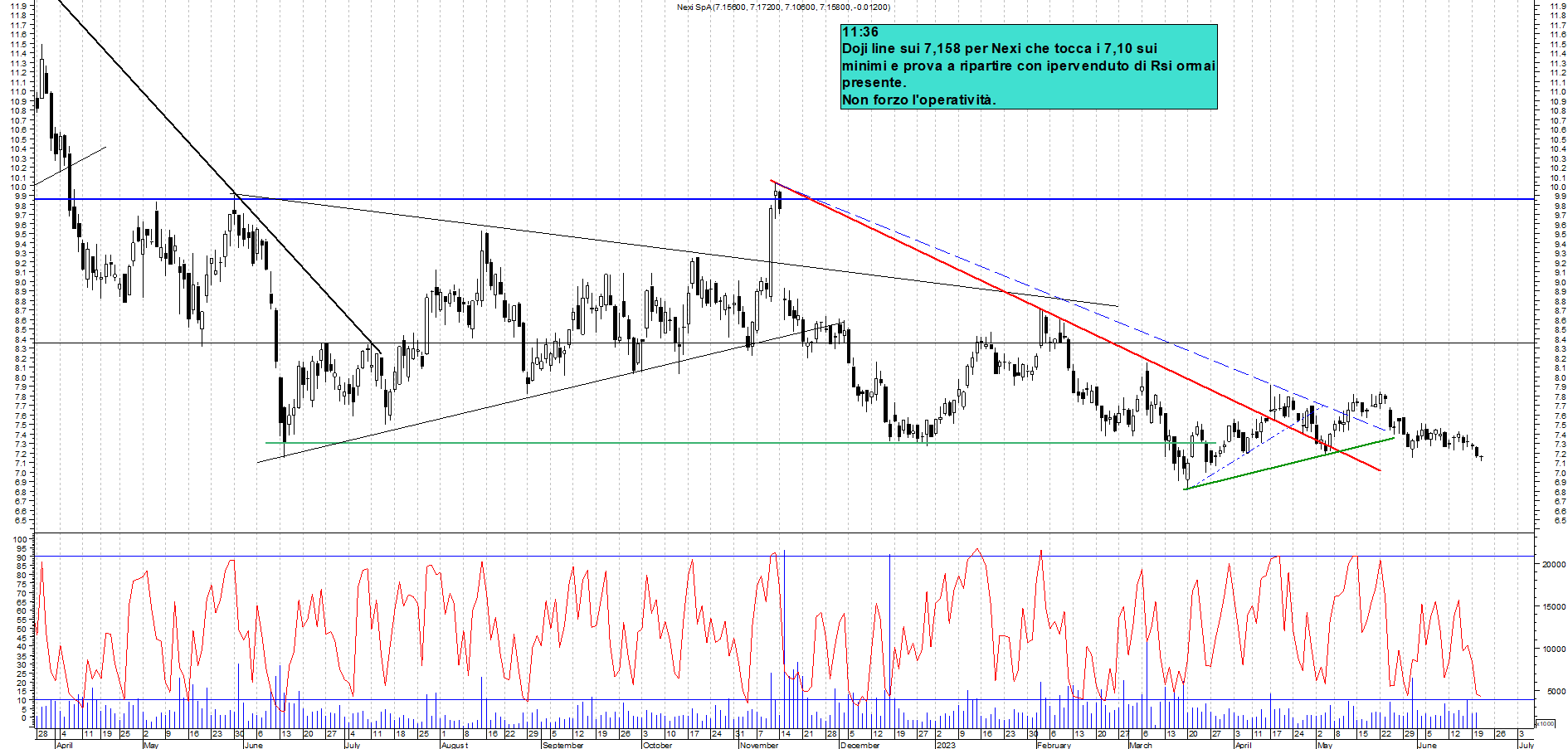 Grafico e analisi tecnica delle azioni Nexi