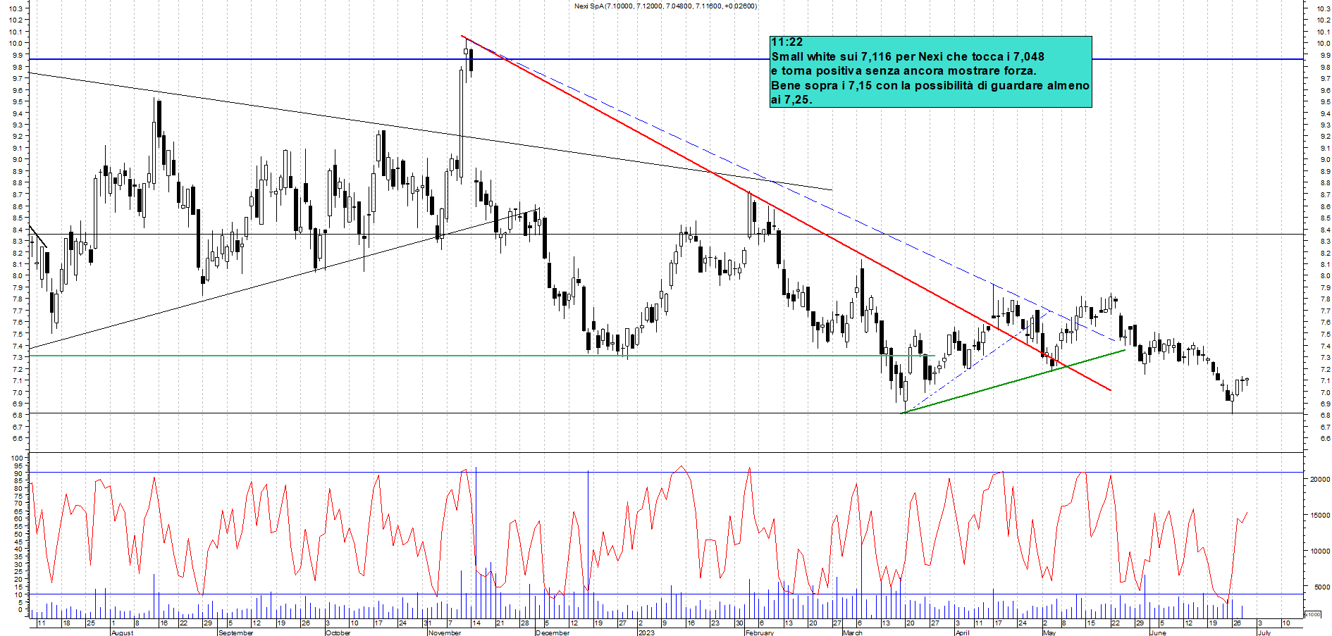 Grafico e analisi tecnica delle azioni Nexi