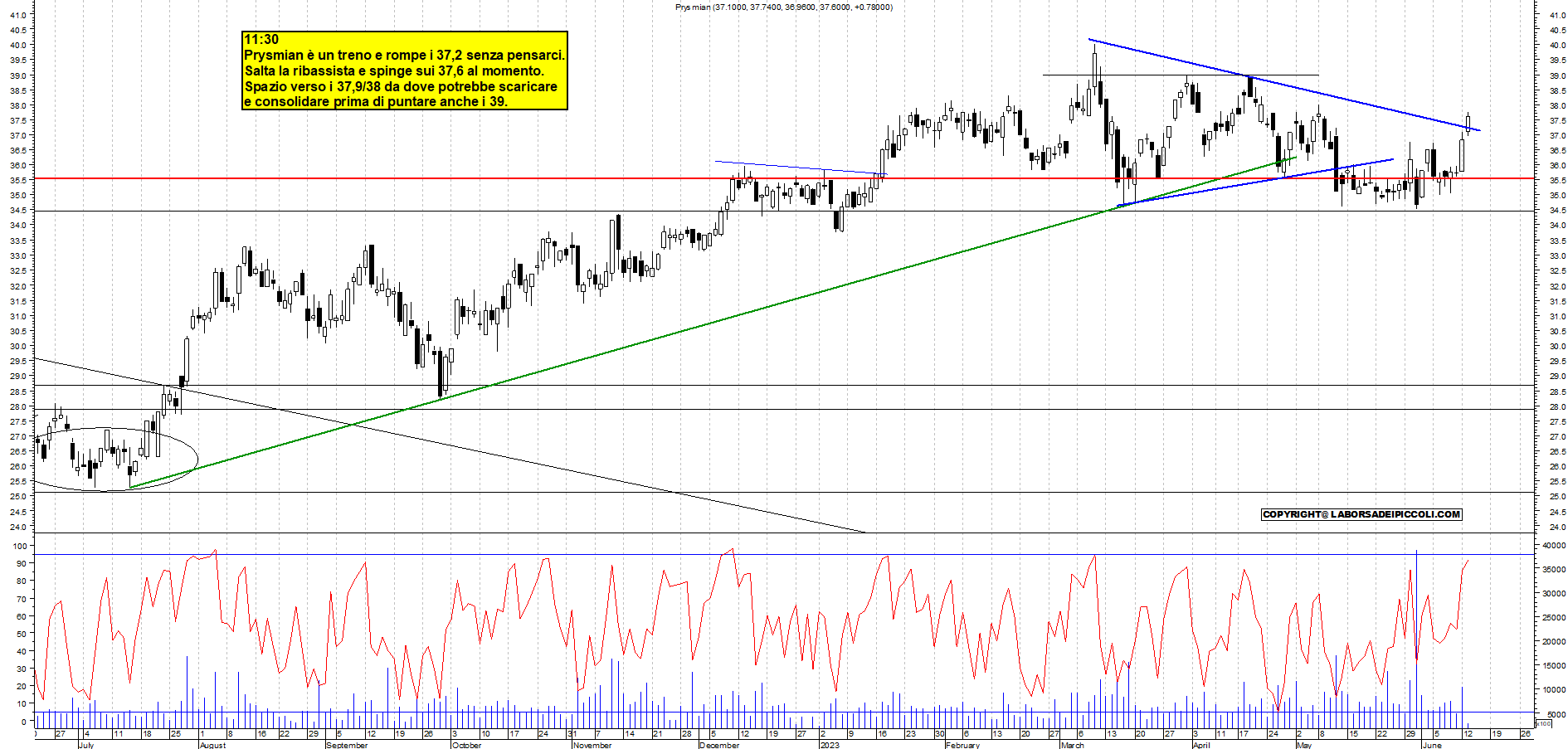 Grafico e analisi tecnica delle azioni Prysmian