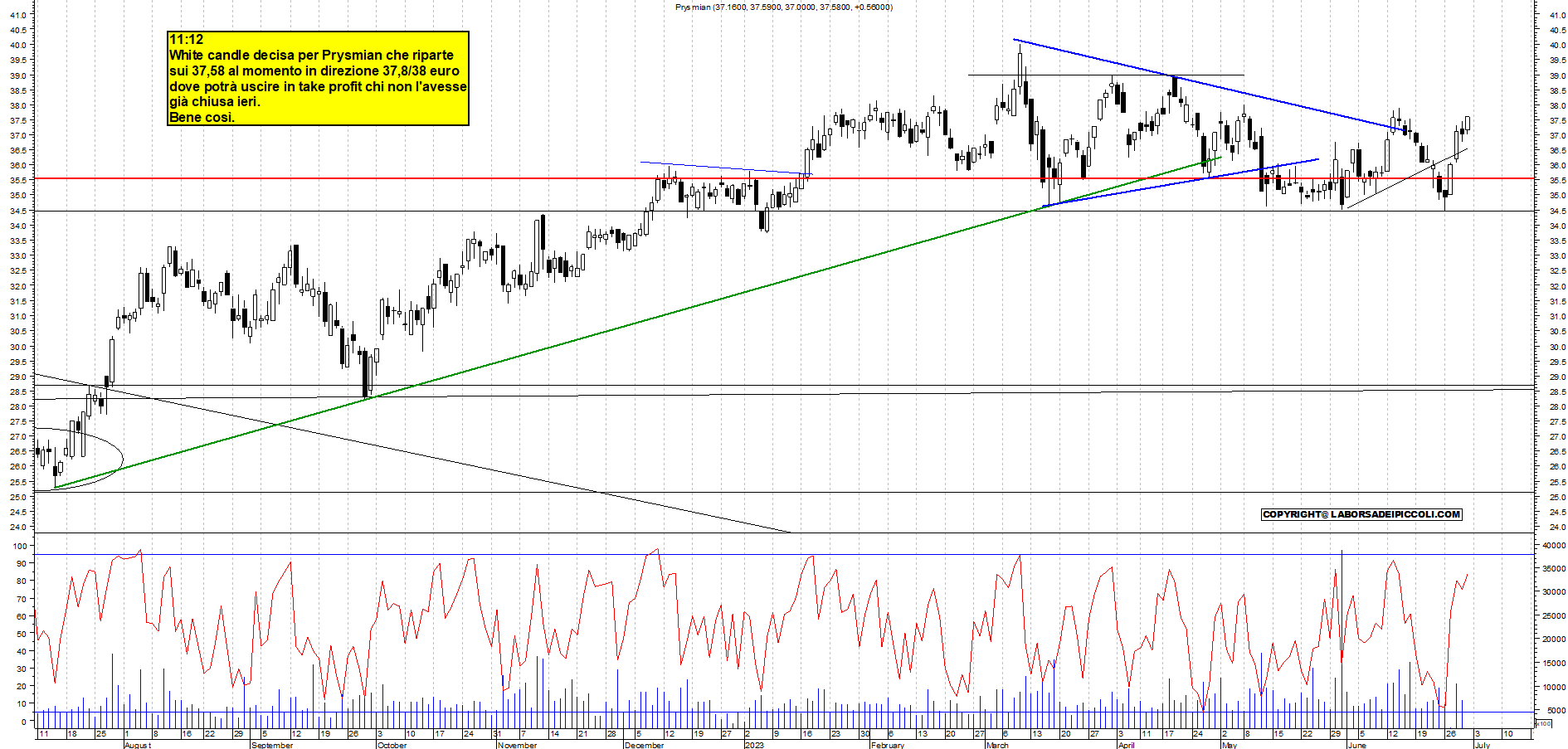 Grafico e analisi tecnica delle azioni Prysmian