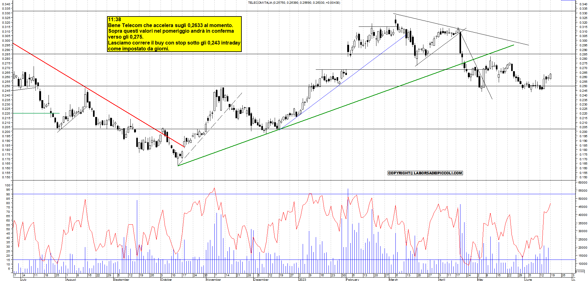 Grafico e analisi tecnica delle azioni Telecom