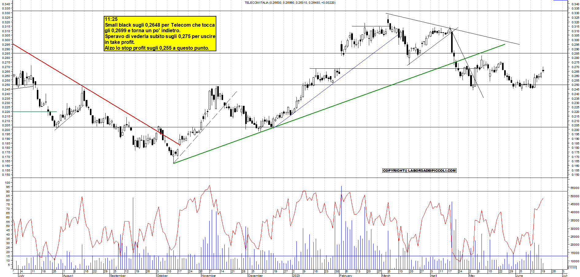 Grafico e analisi tecnica delle azioni Telecom