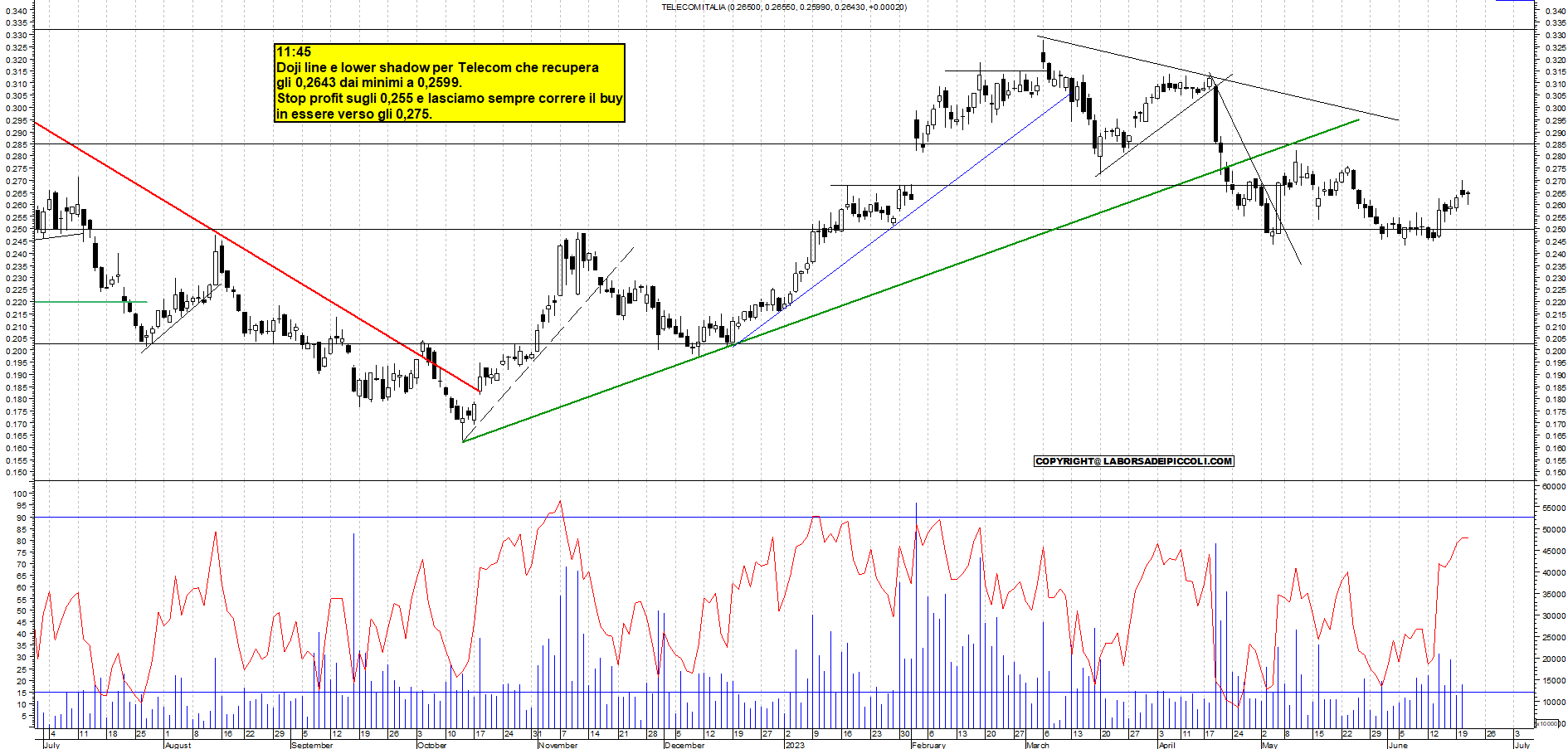 Grafico e analisi tecnica delle azioni Telecom