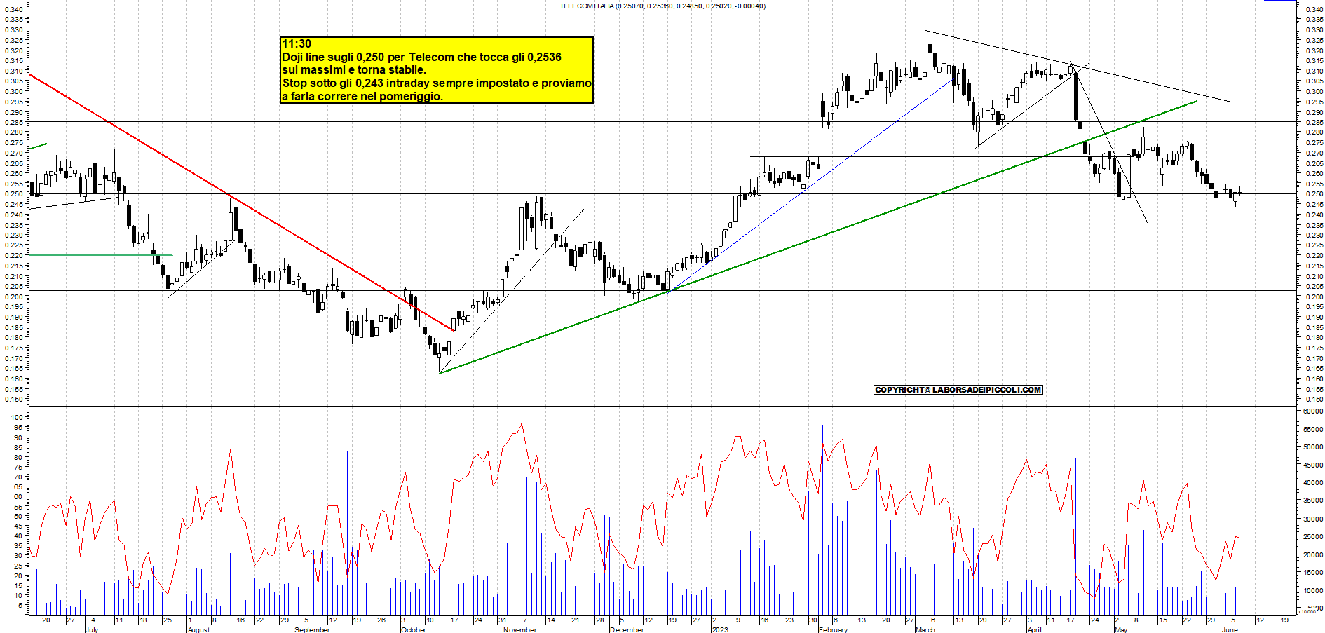Grafico e analisi tecnica delle azioni Telecom