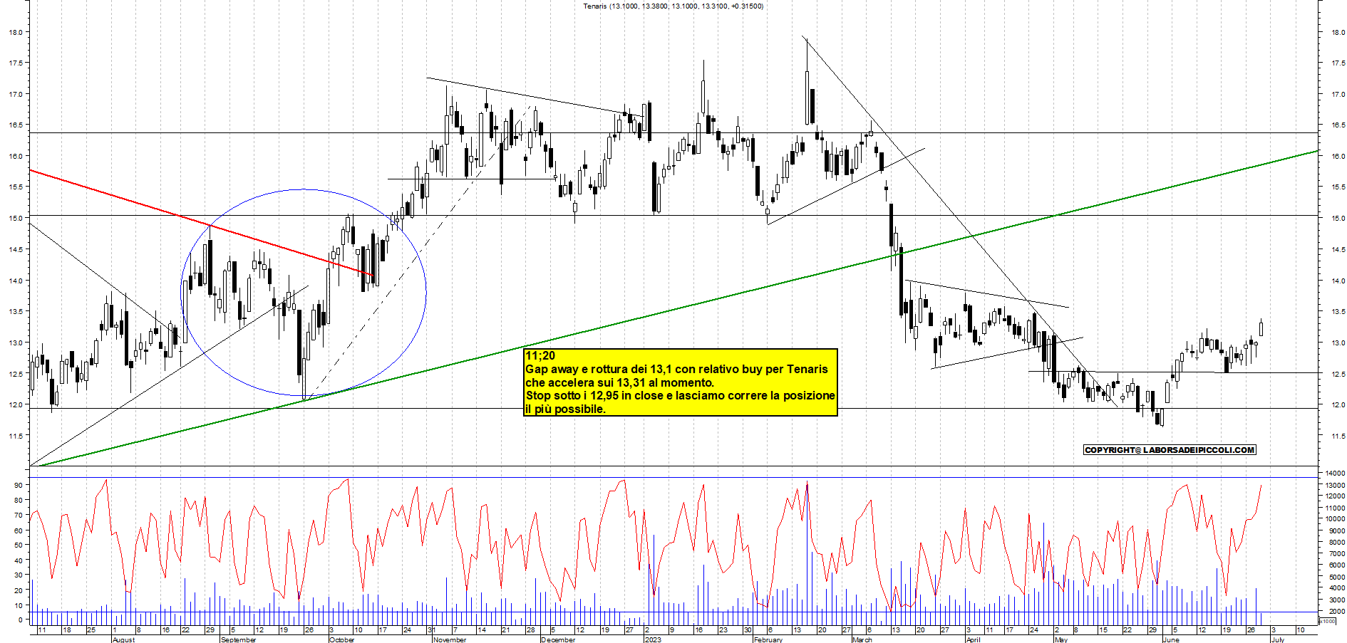 Grafico e analisi tecnica delle azioni Tenaris