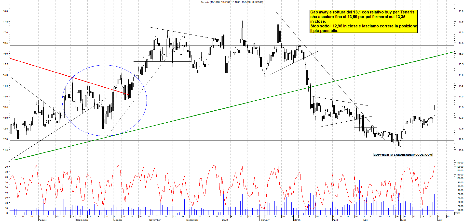 Grafico e analisi tecnica delle azioni Tenaris