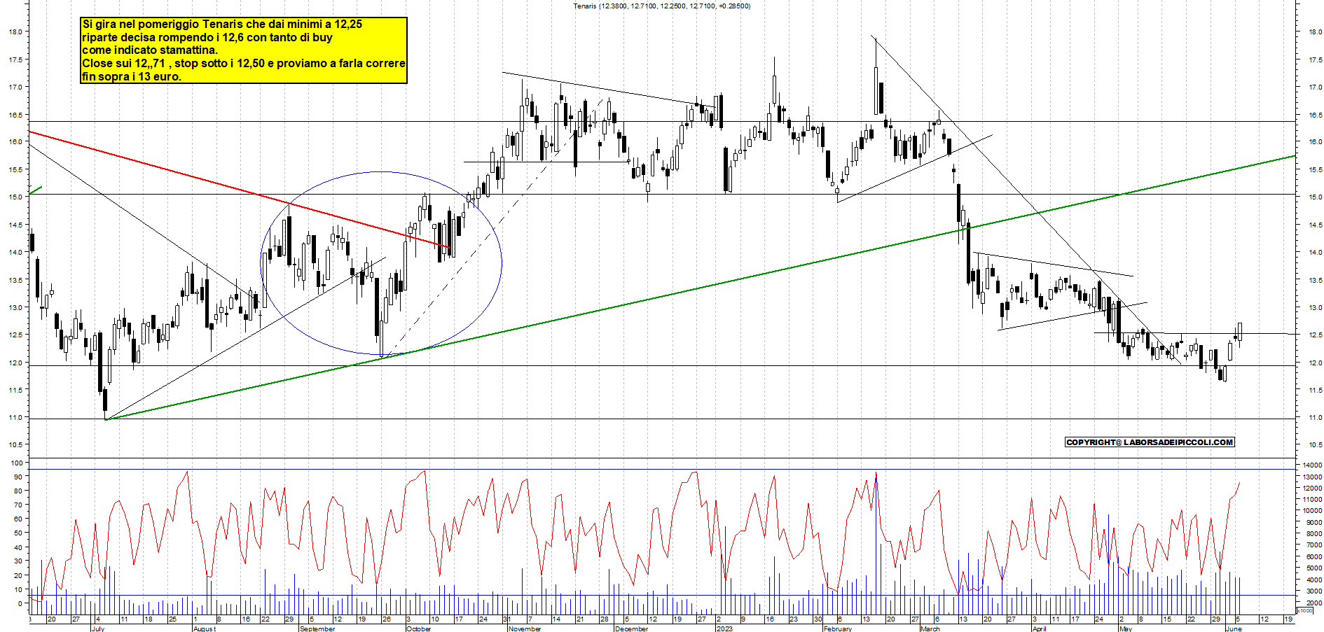 Grafico e analisi tecnica delle azioni Tenaris