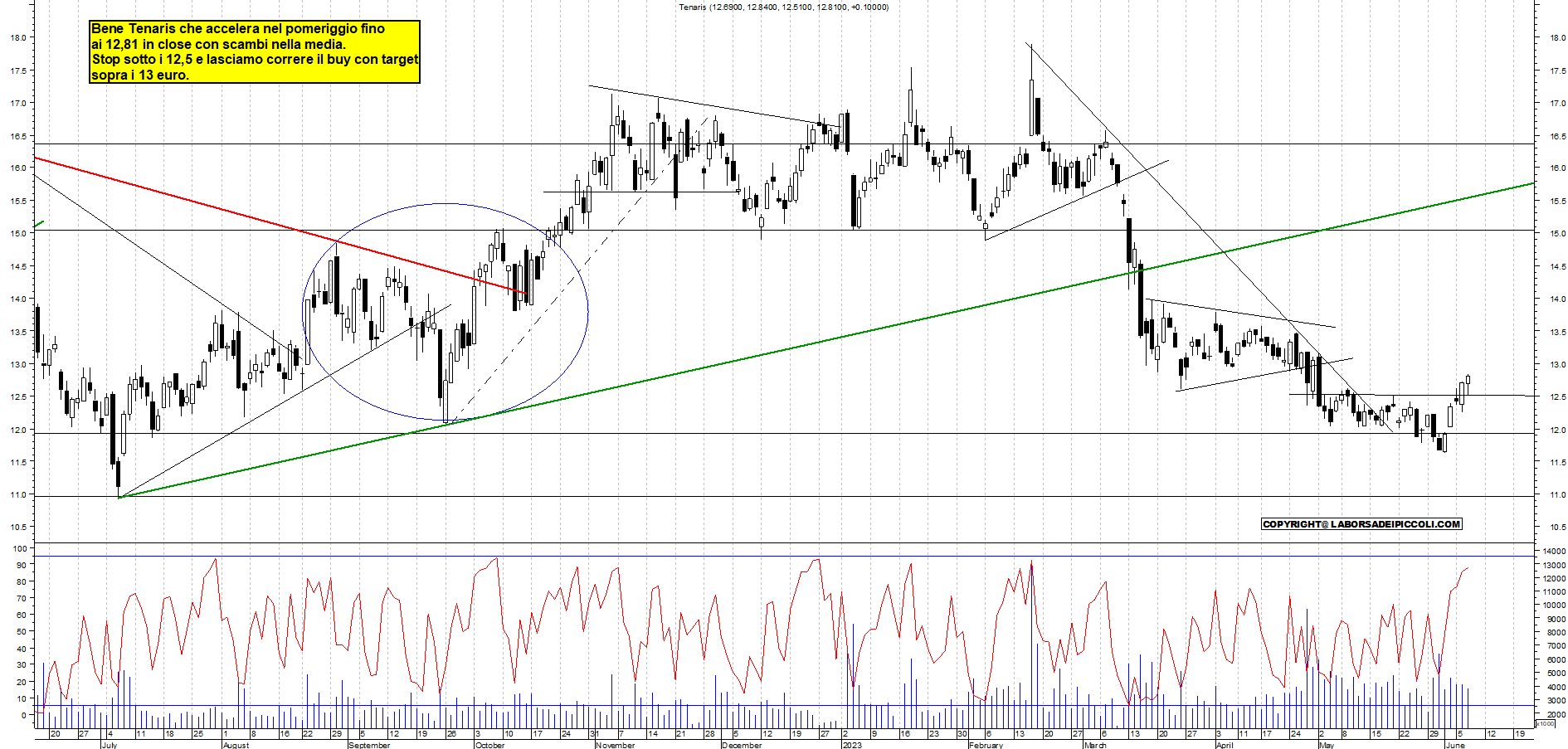 Grafico e analisi tecnica delle azioni Tenaris
