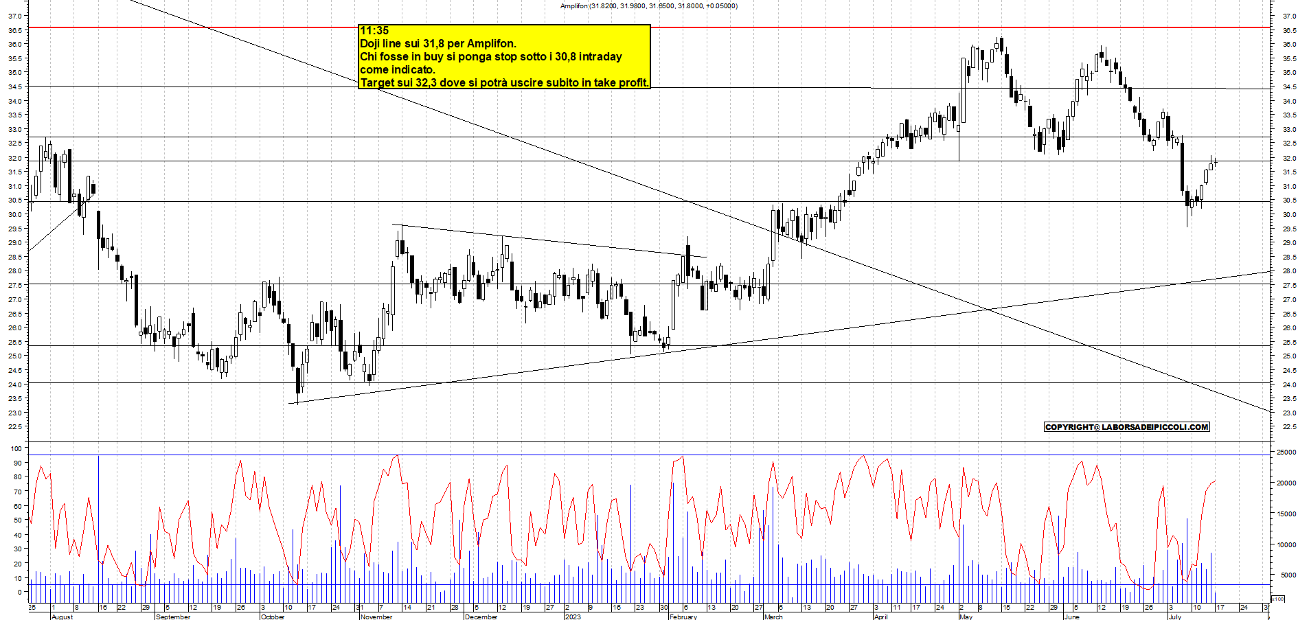 Grafico e analisi tecnica delle azioni Amplifon