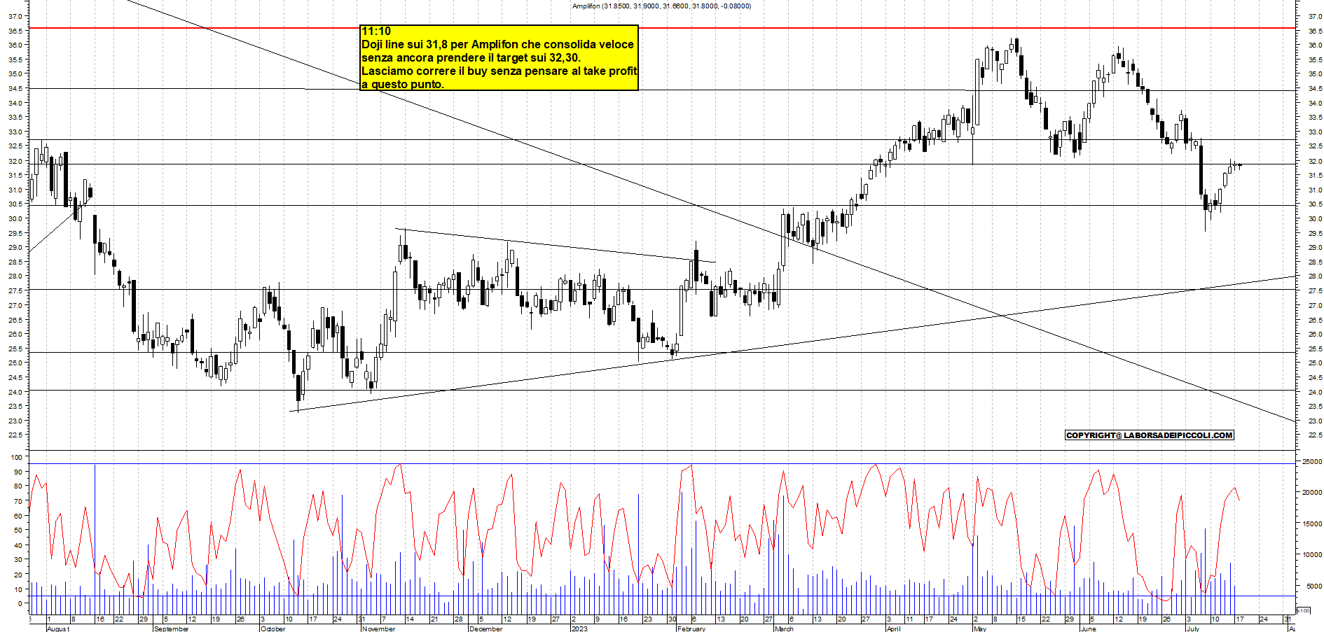 Grafico e analisi tecnica delle azioni Amplifon