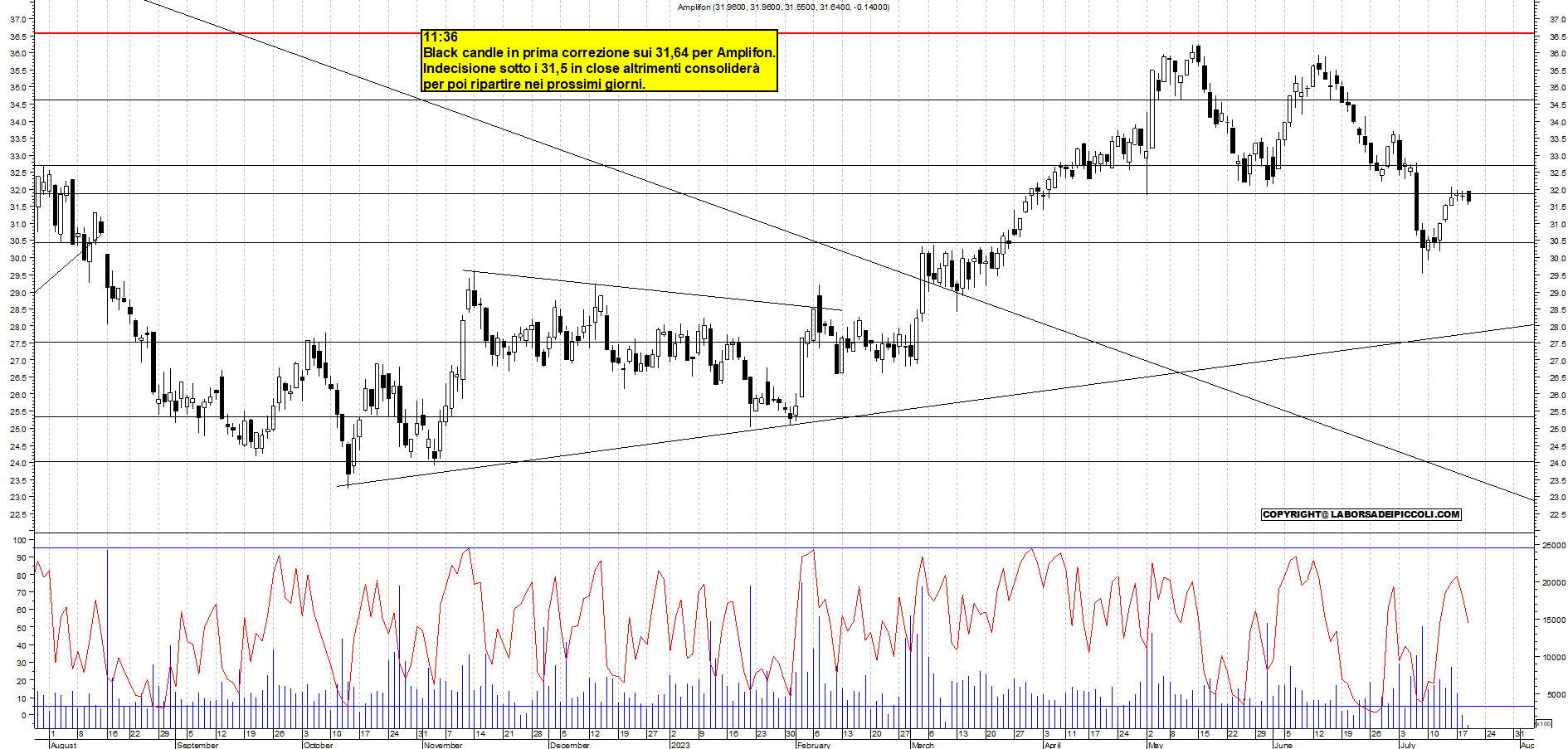 Grafico e analisi tecnica delle azioni Amplifon