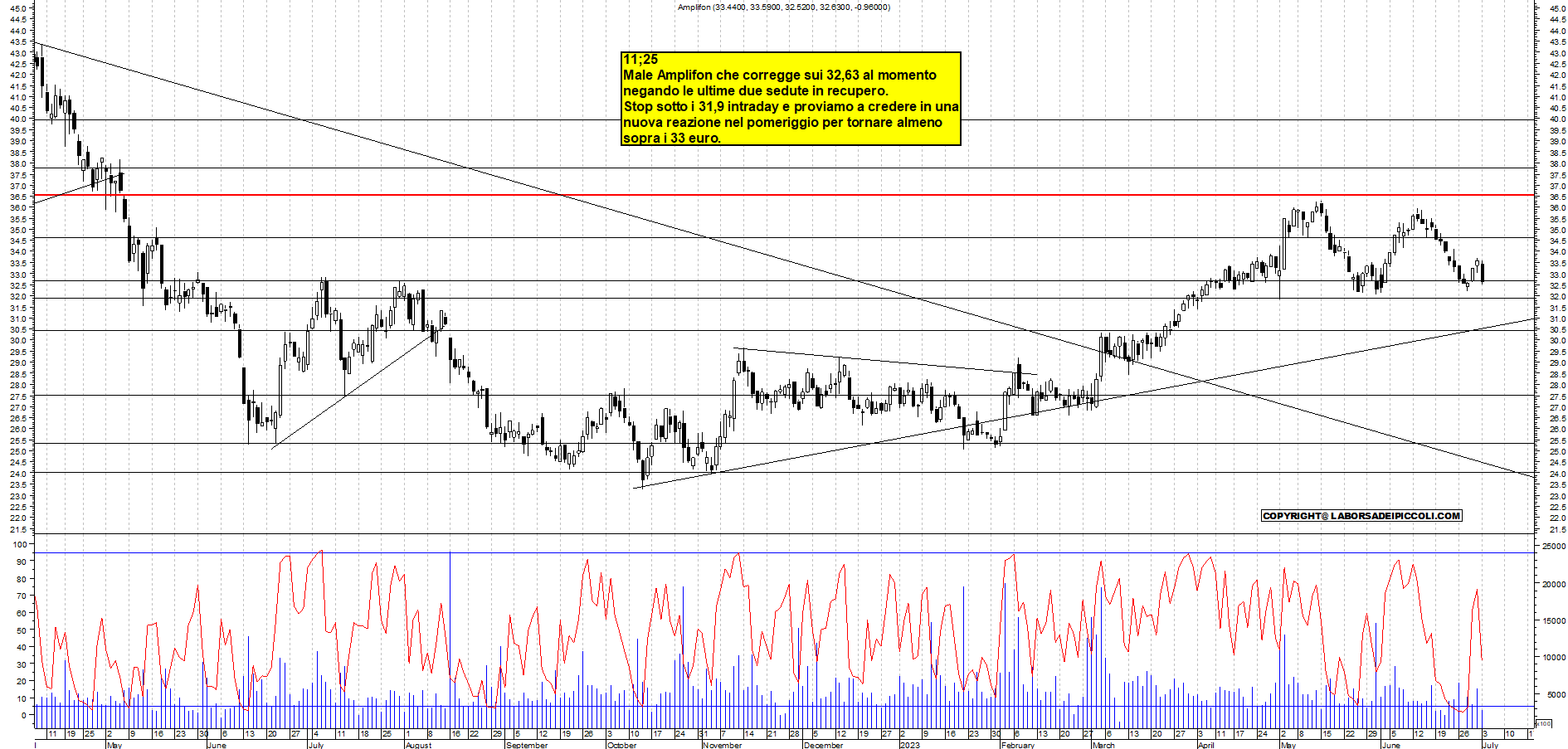 Grafico e analisi tecnica delle azioni Amplifon