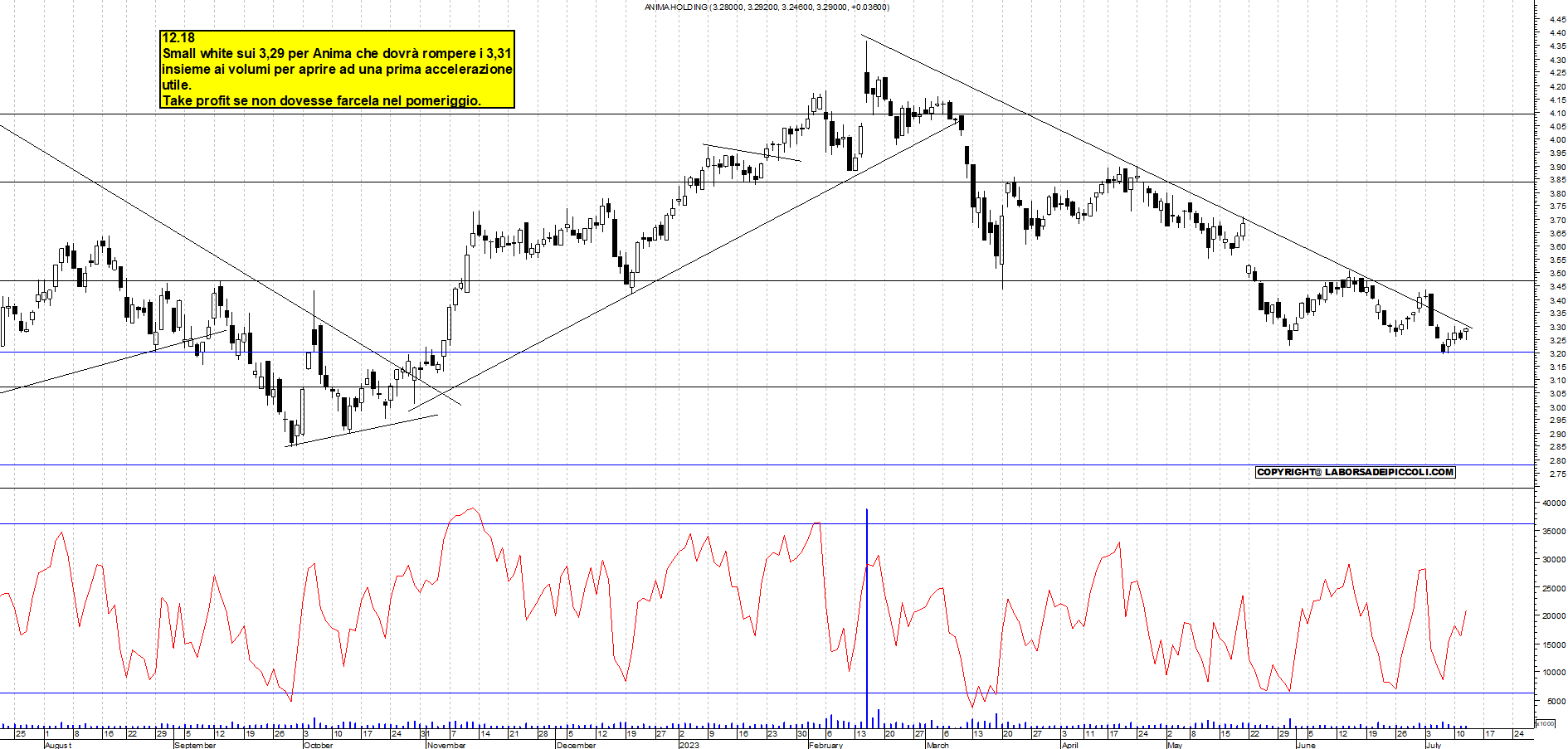 Grafico e analisi tecnica delle azioni Anima Holding