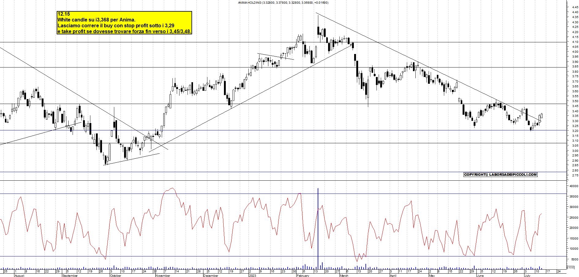 Grafico e analisi tecnica delle azioni Anima Holding