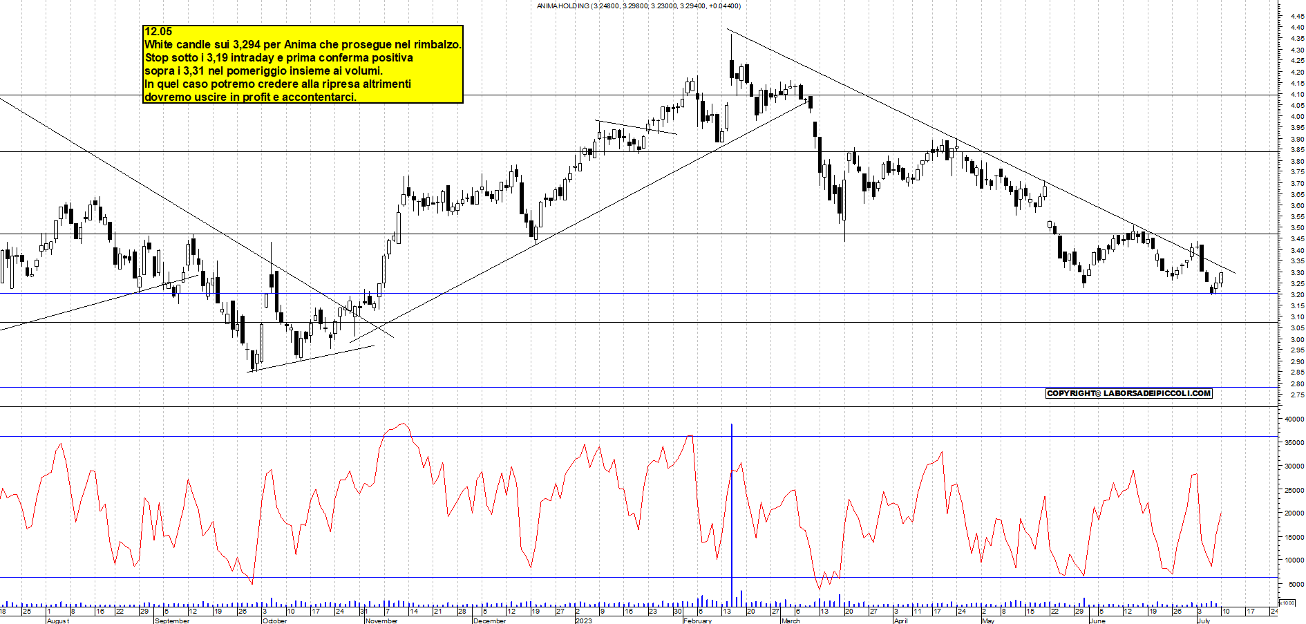 Grafico e analisi tecnica delle azioni Anima Holding