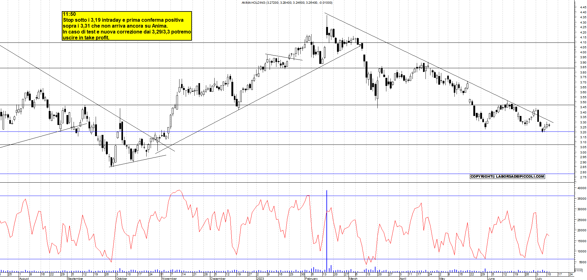 Grafico e analisi tecnica delle azioni Anima Holding